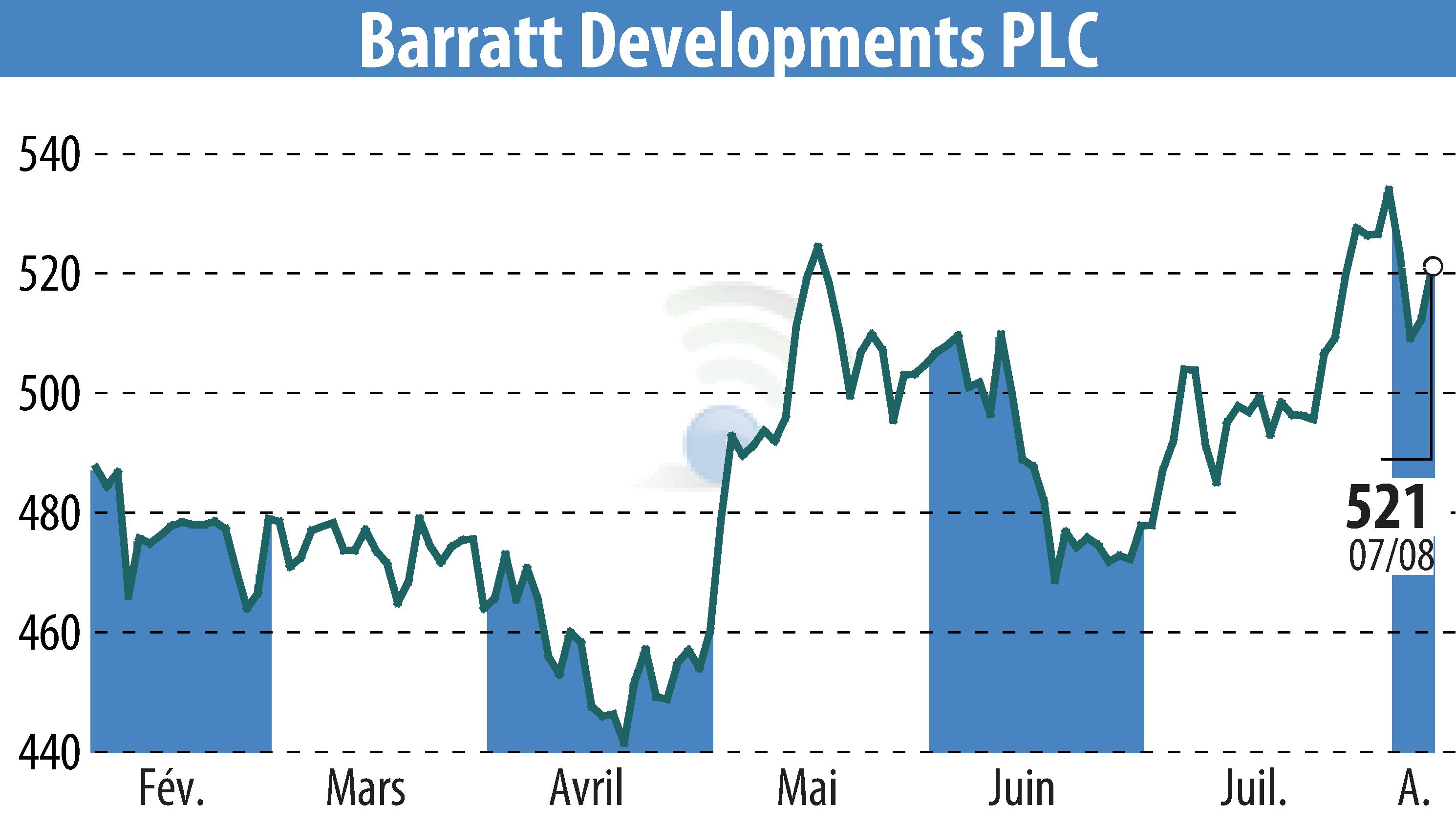 Stock price chart of Barratt Developments  (EBR:BDEV) showing fluctuations.