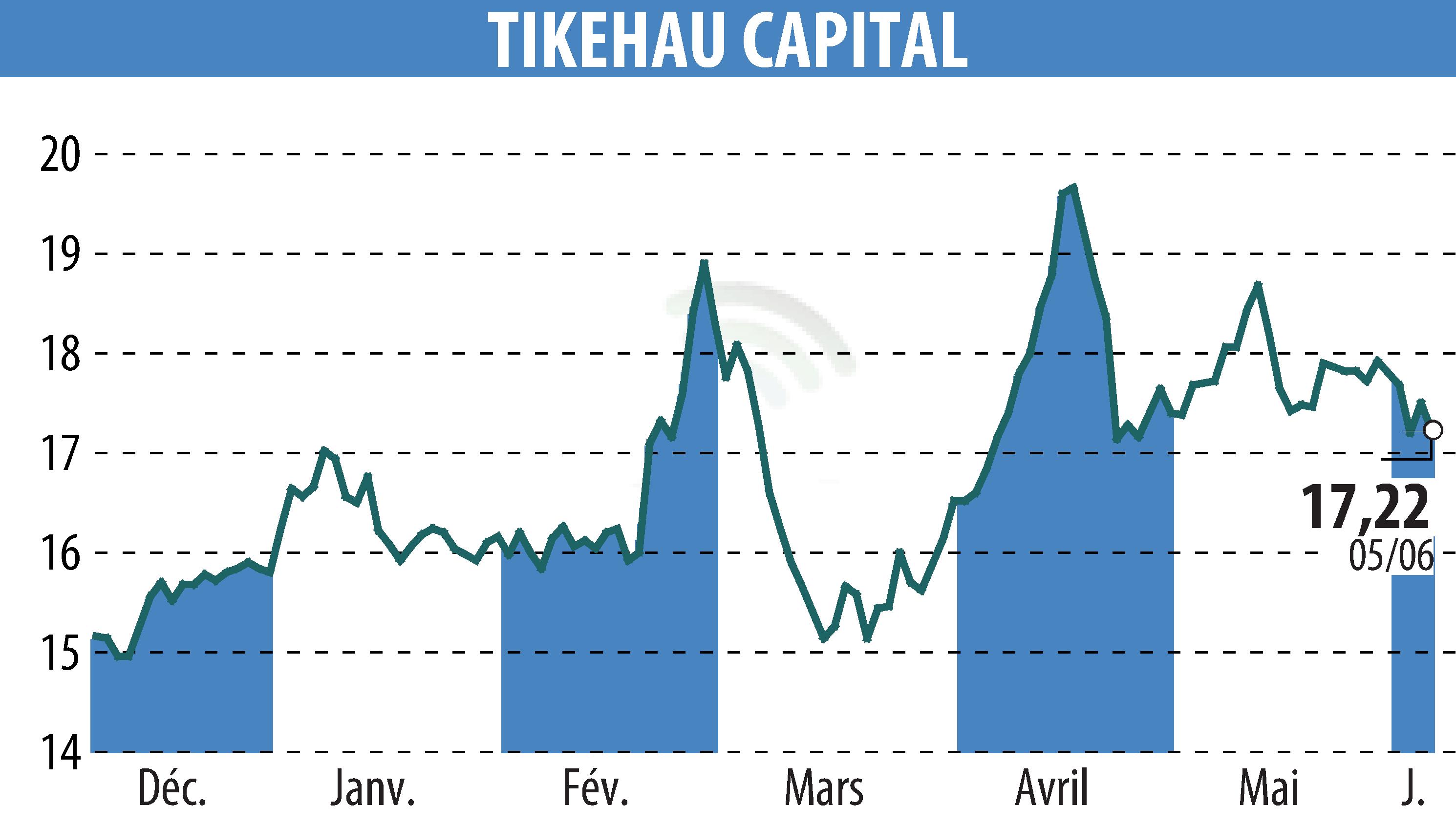 Graphique de l'évolution du cours de l'action TIKEHAU CAPITAL (EPA:TKO).