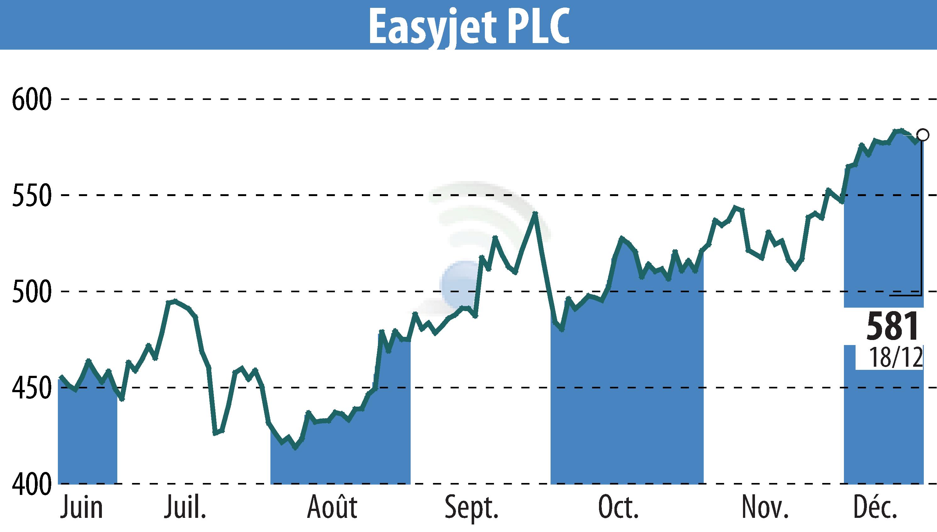 Graphique de l'évolution du cours de l'action EasyJet (EBR:EZJ).