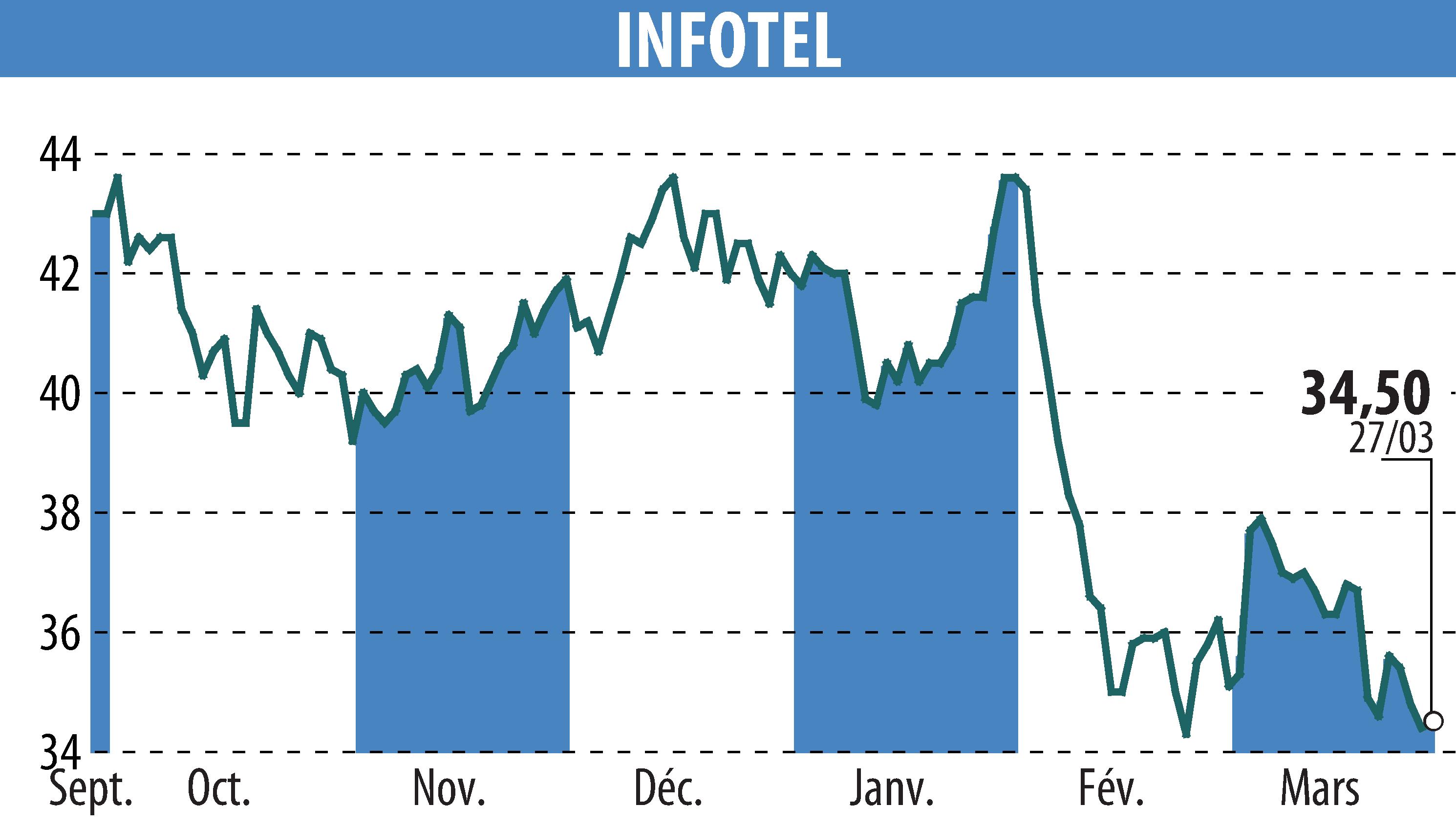Stock price chart of INFOTEL (EPA:INF) showing fluctuations.