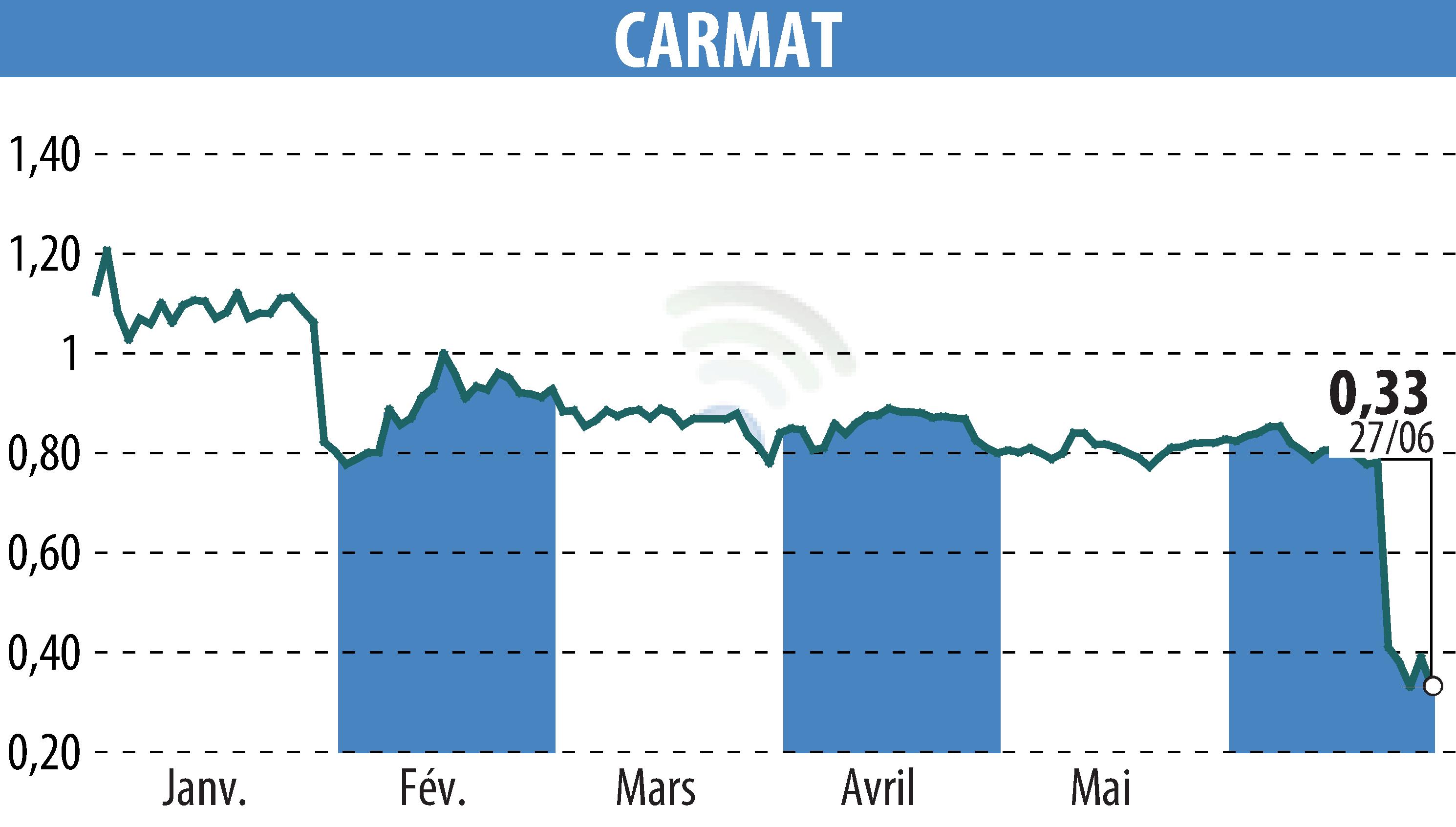 Stock price chart of CARMAT (EPA:ALCAR) showing fluctuations.