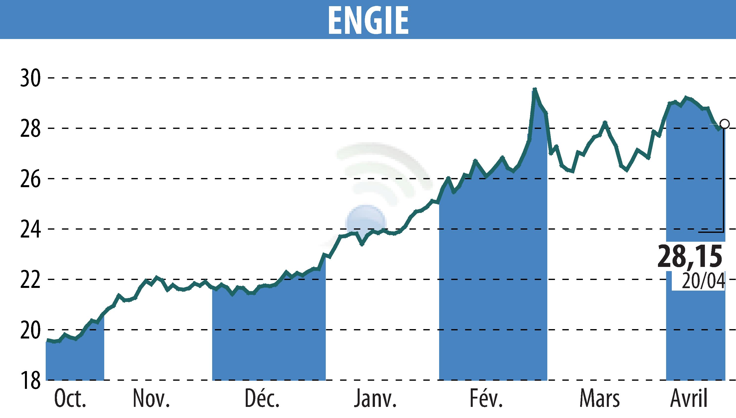 Stock price chart of ENGIE (EPA:ENGI) showing fluctuations.