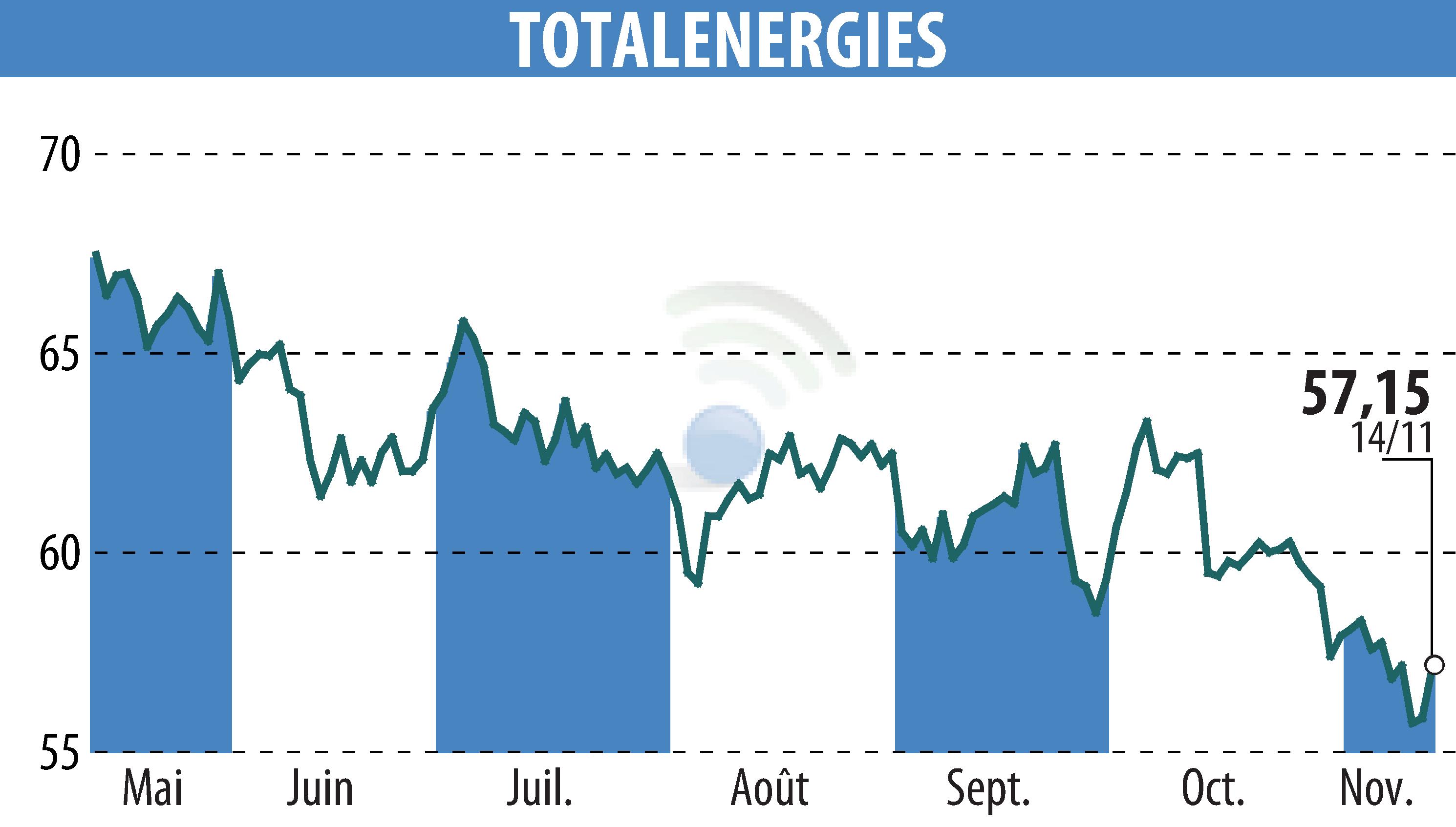 Graphique de l'évolution du cours de l'action TOTALENERGIES (EPA:TTE).