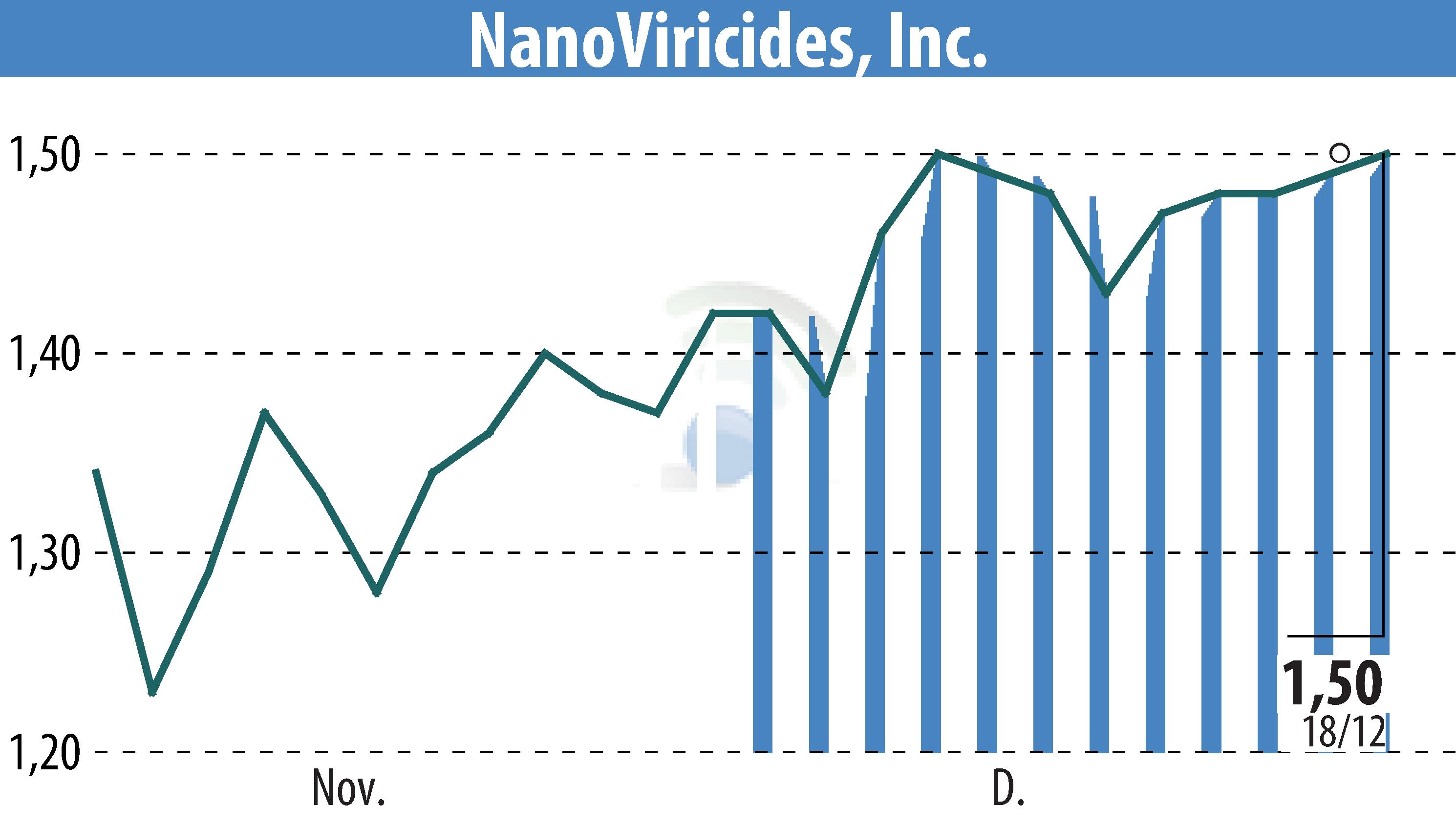 Stock price chart of NanoViricides, Inc. (EBR:NNVC) showing fluctuations.