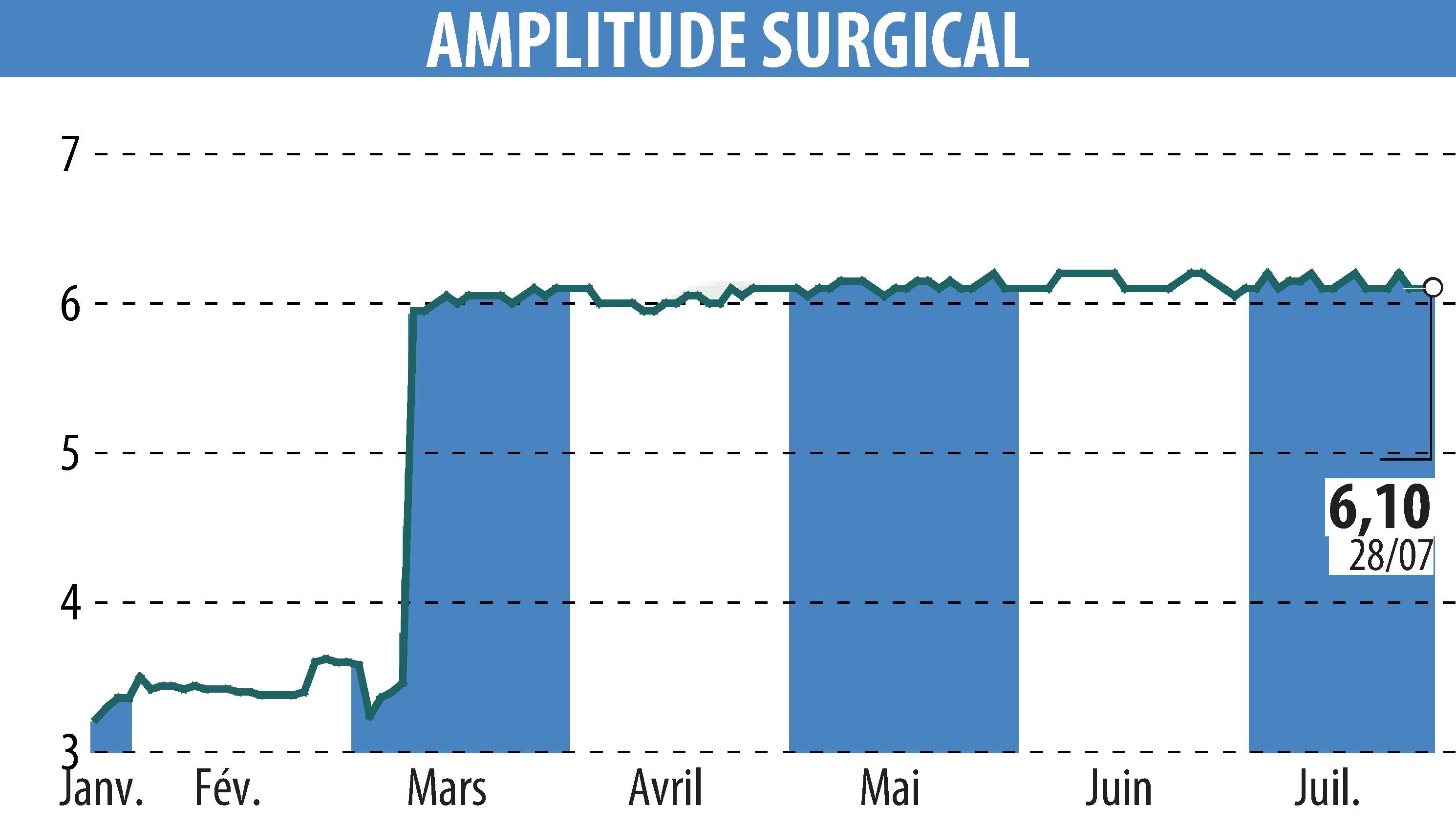 Graphique de l'évolution du cours de l'action AMPLITUDE SURGICAL (EPA:AMPLI).