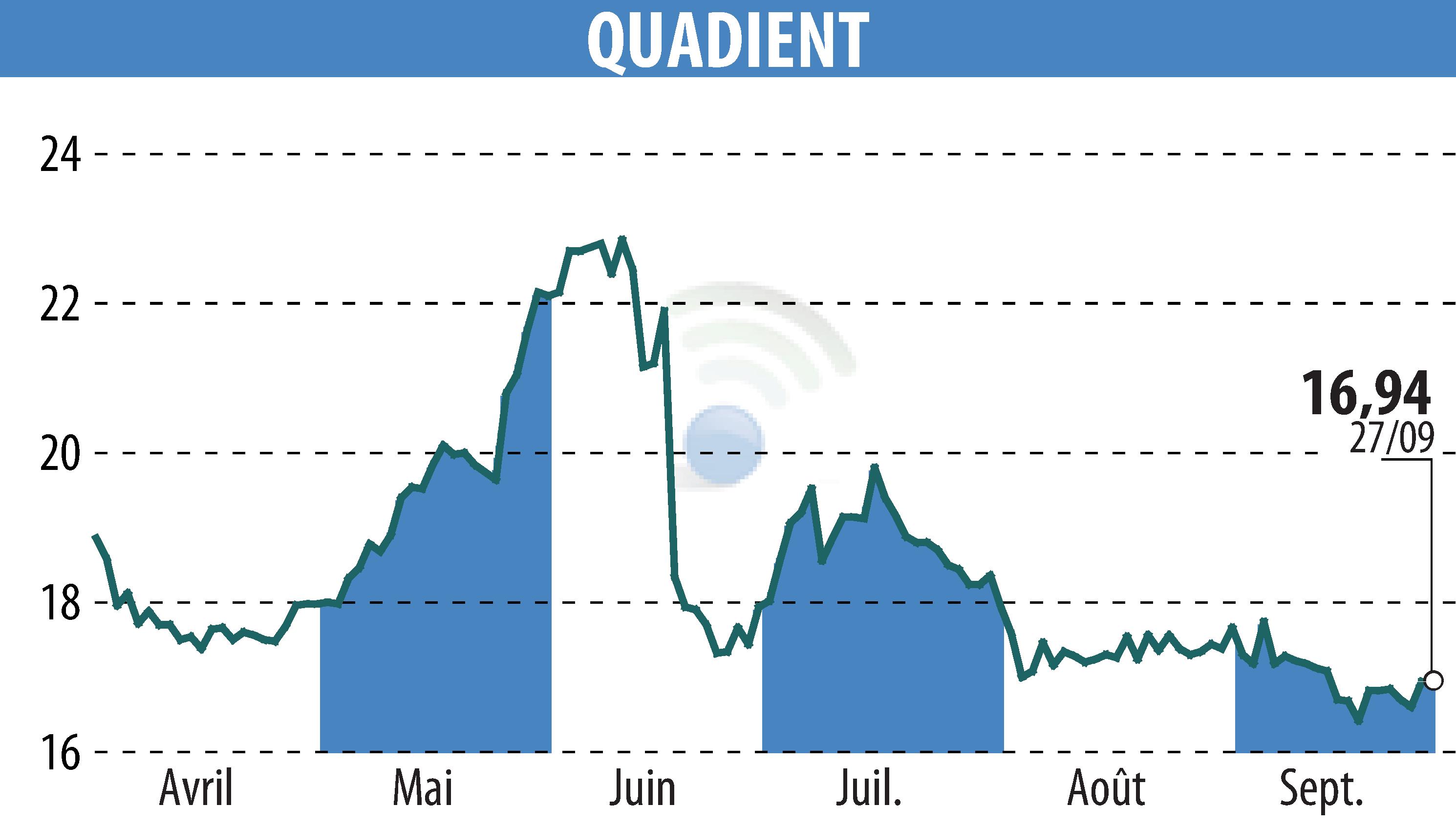 Stock price chart of QUADIENT (EPA:QDT) showing fluctuations.