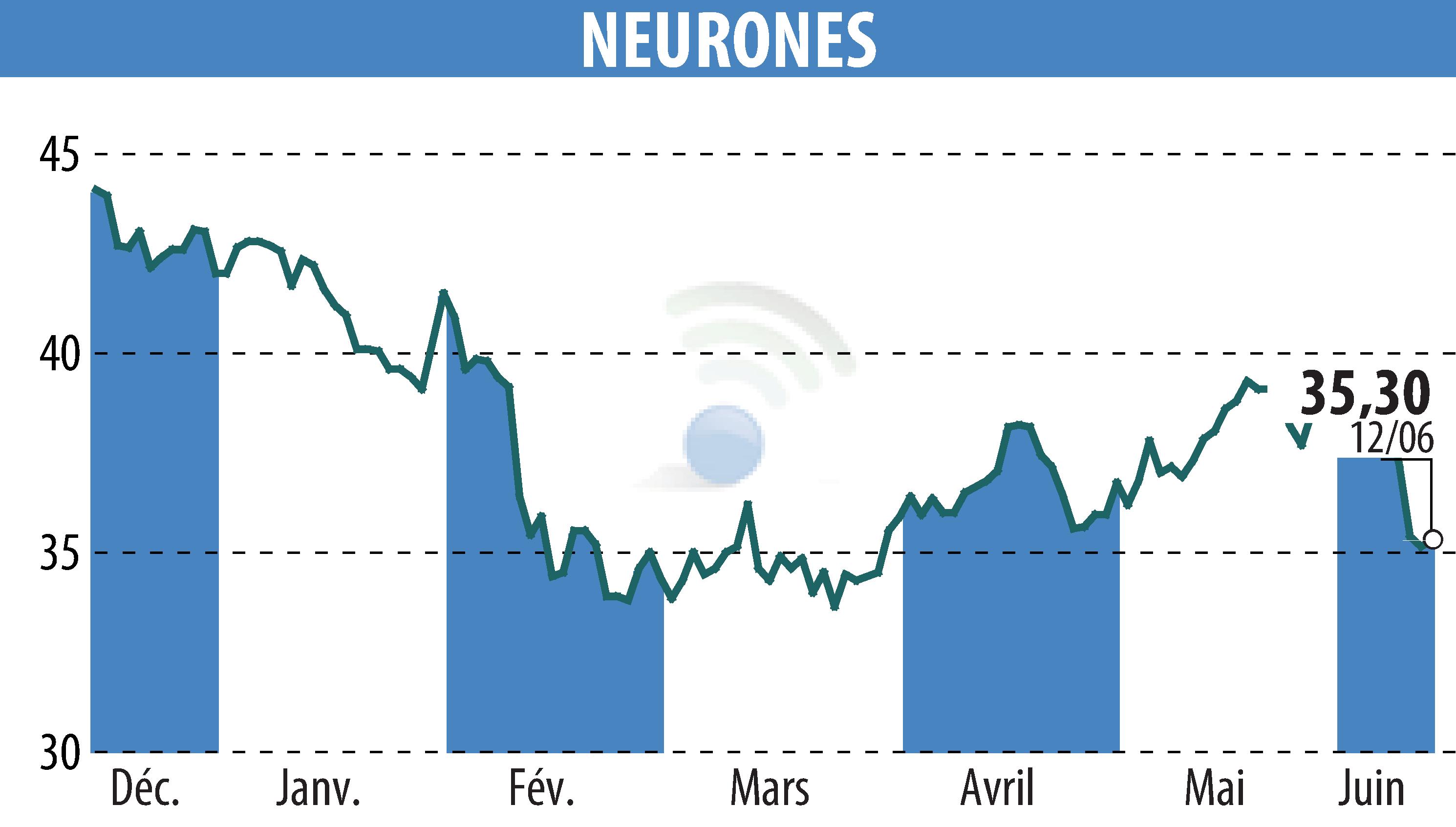 Stock price chart of NEURONES (EPA:NRO) showing fluctuations.