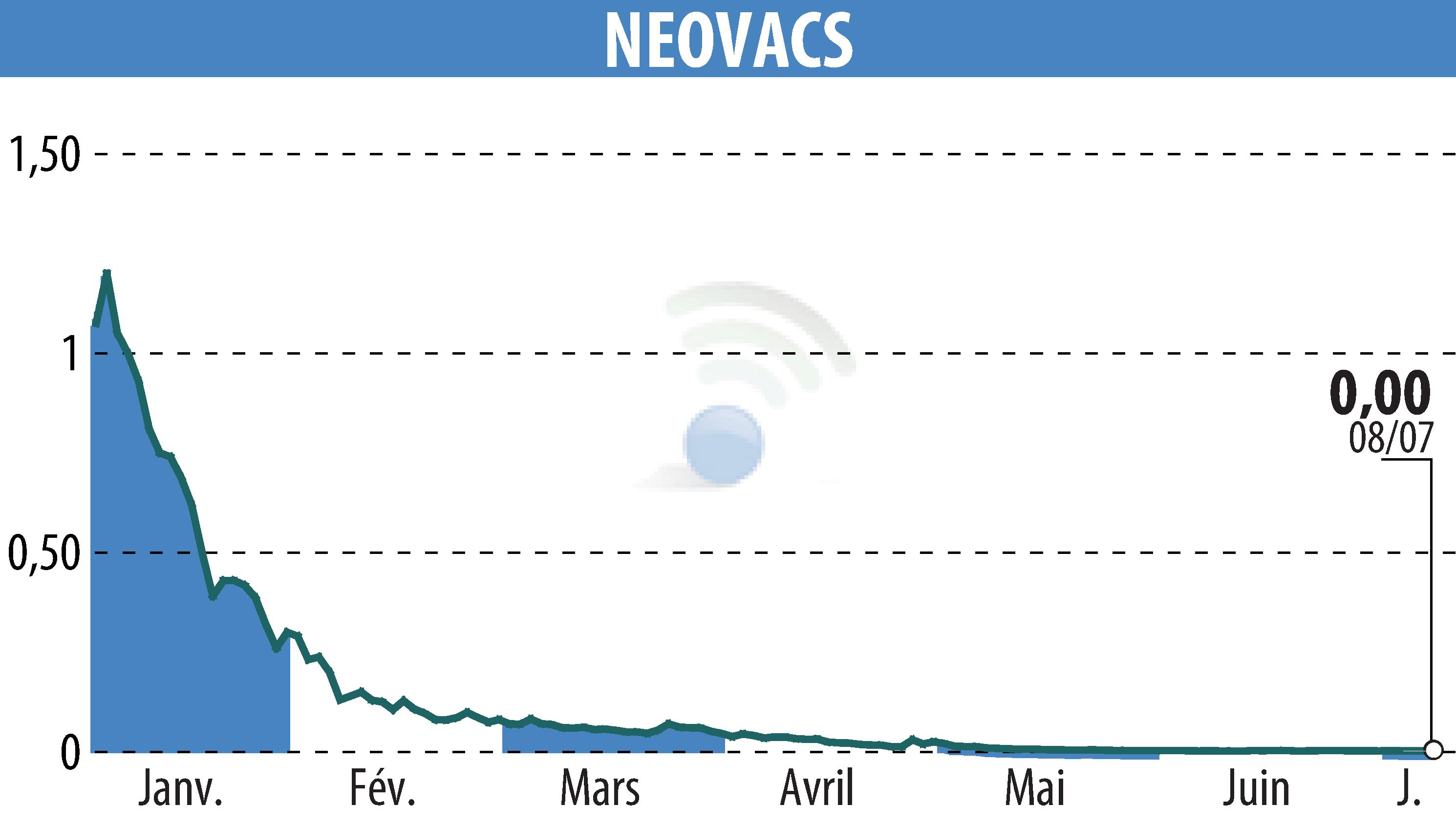 Stock price chart of NEOVACS (EPA:ALNEV) showing fluctuations.