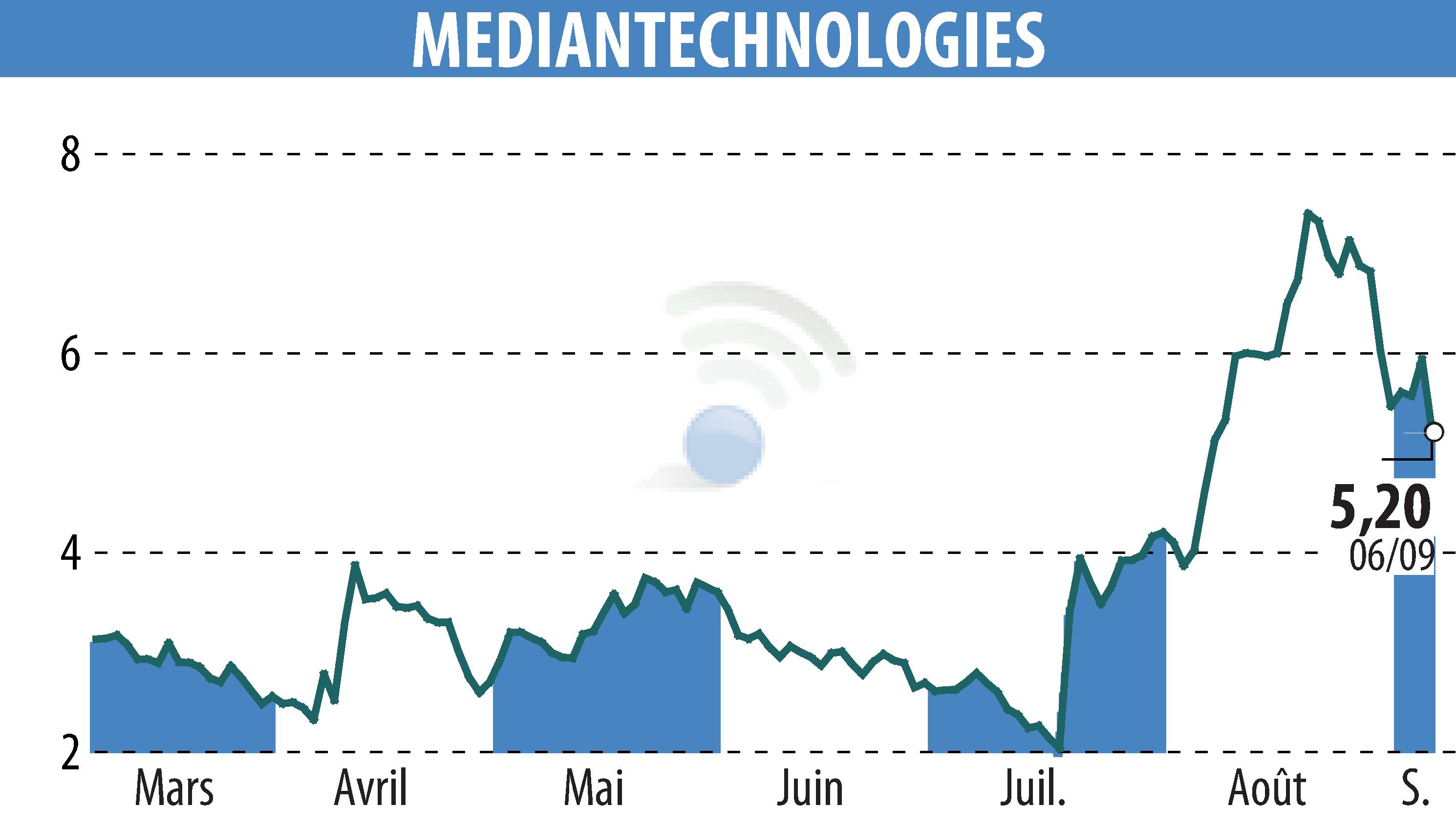 Graphique de l'évolution du cours de l'action MEDIAN TECHNOLOGIES (EPA:ALMDT).