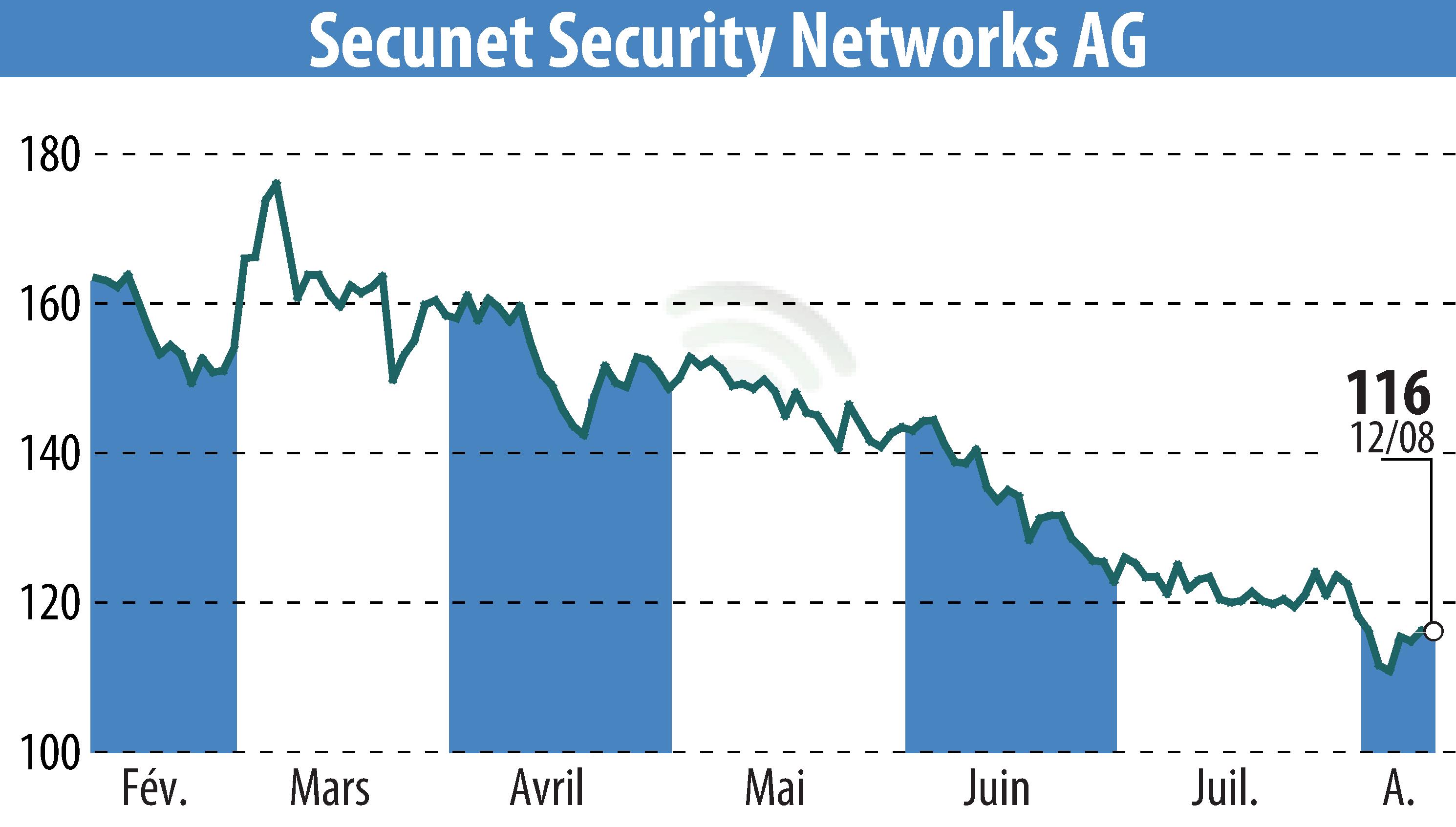 Stock price chart of Secunet Security Networks AG (EBR:YSN) showing fluctuations.