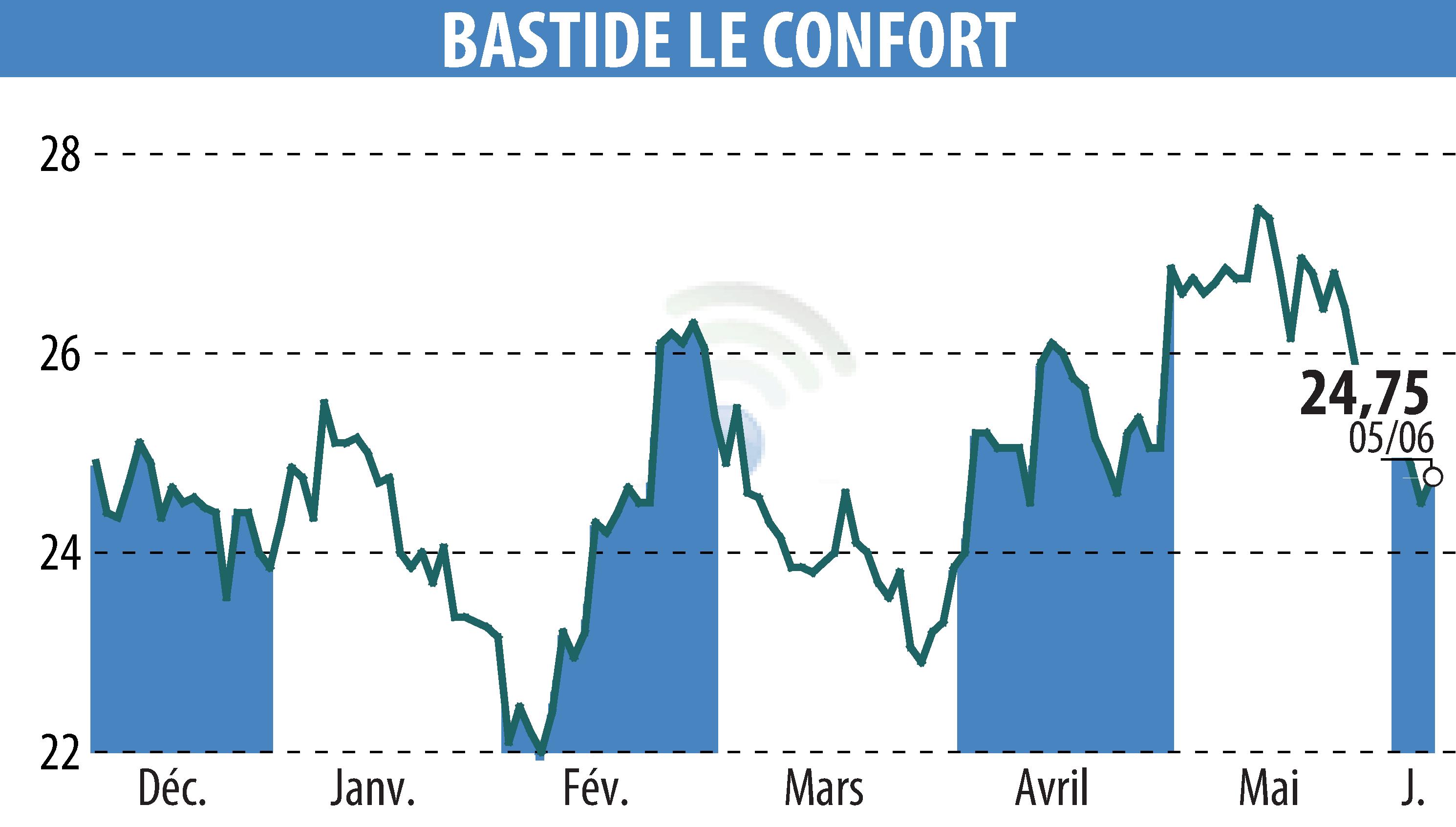 Stock price chart of BASTIDE (EPA:BLC) showing fluctuations.