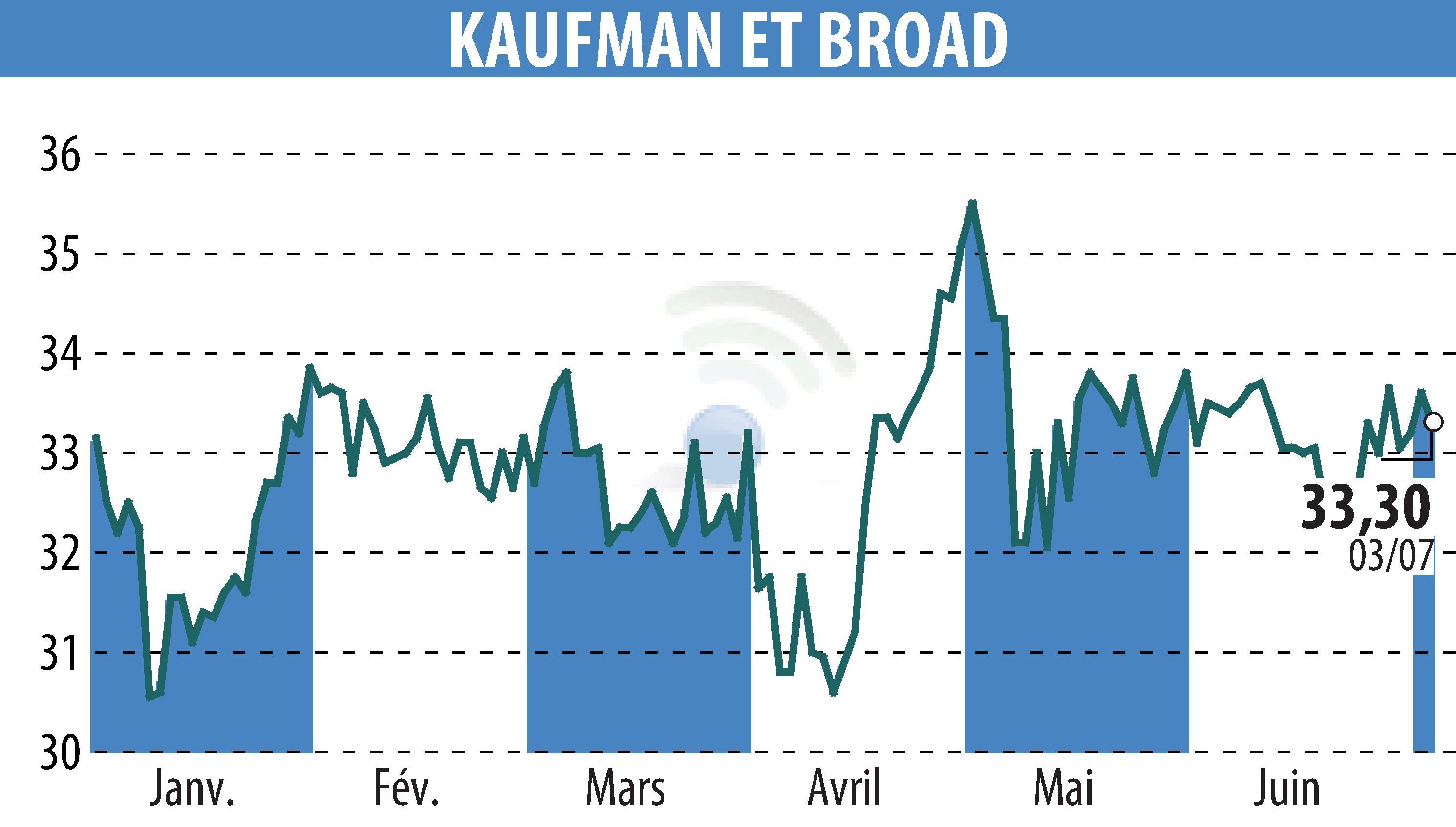 Graphique de l'évolution du cours de l'action KAUFMAN & BROAD (EPA:KOF).