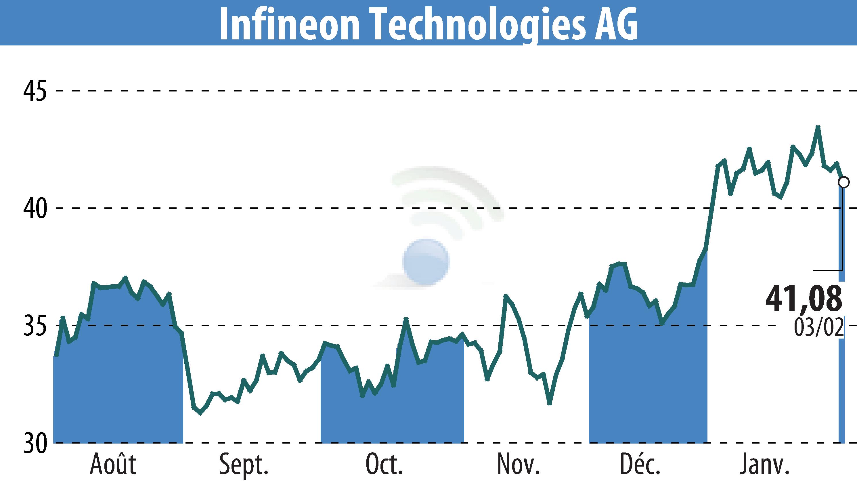 Graphique de l'évolution du cours de l'action Infineon Technologies AG (EBR:IFX).