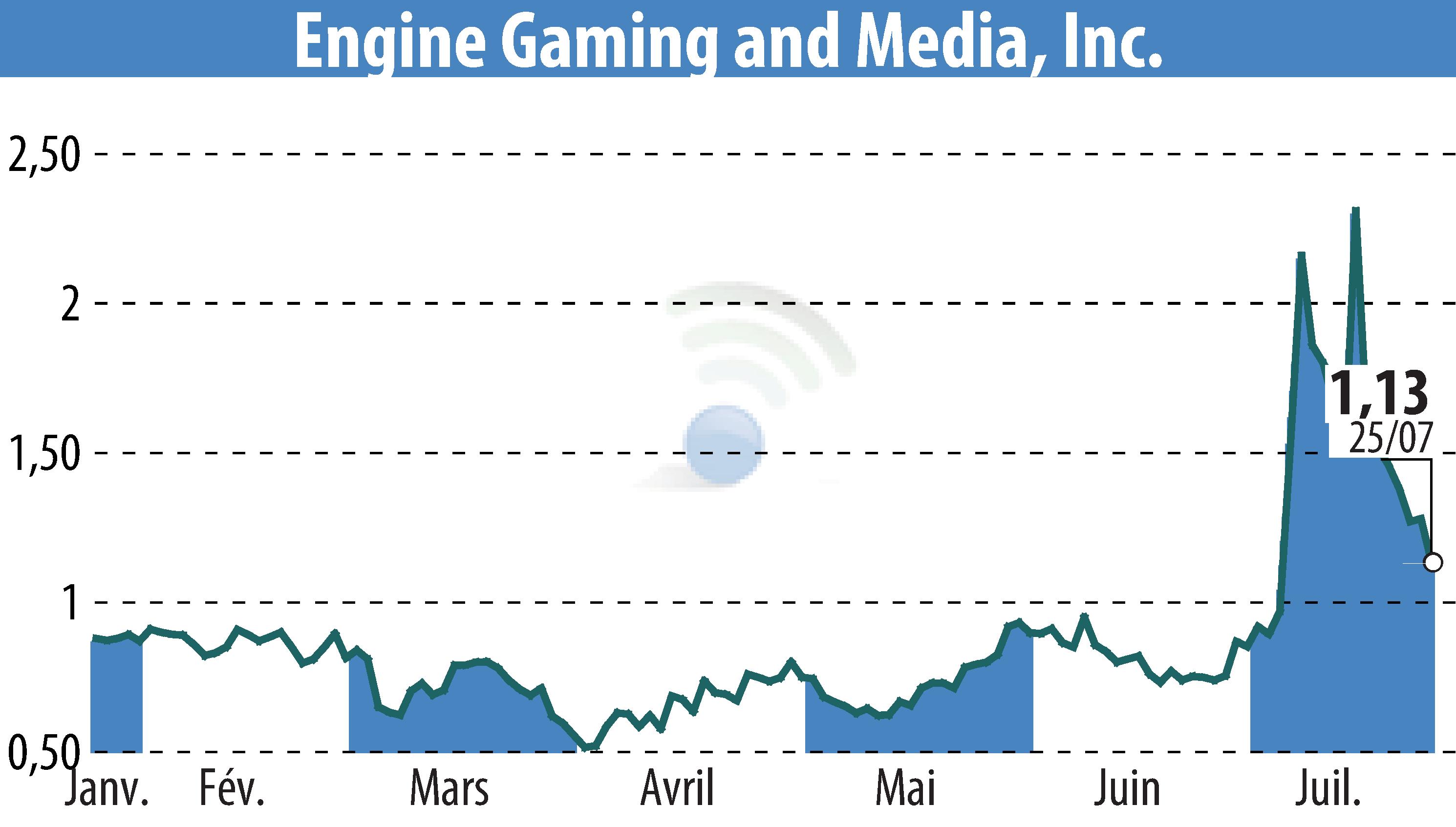 Stock price chart of GameSquare Holdings, Inc. (EBR:GAME) showing fluctuations.