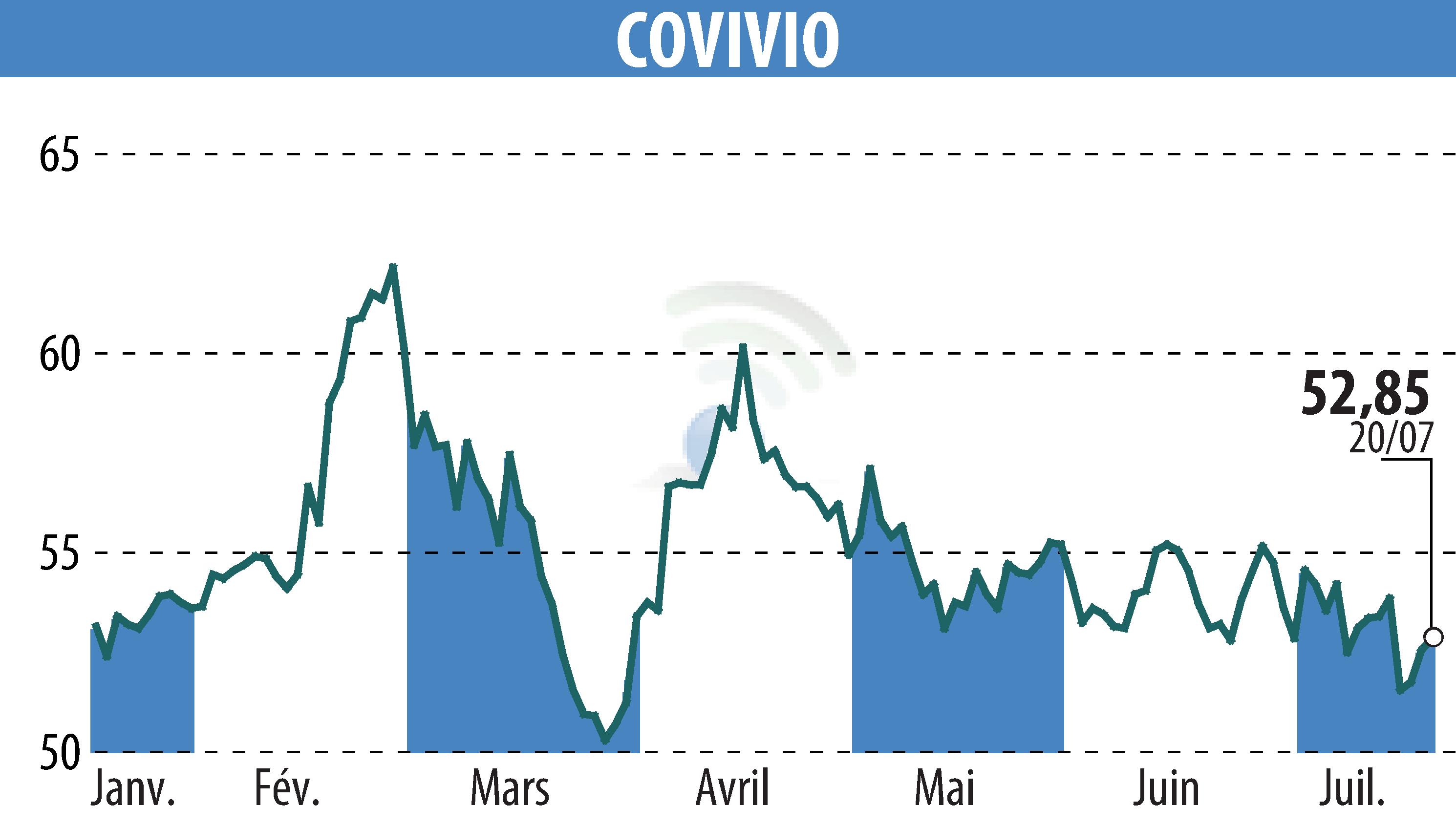Stock price chart of COVIVIO (EPA:COV) showing fluctuations.