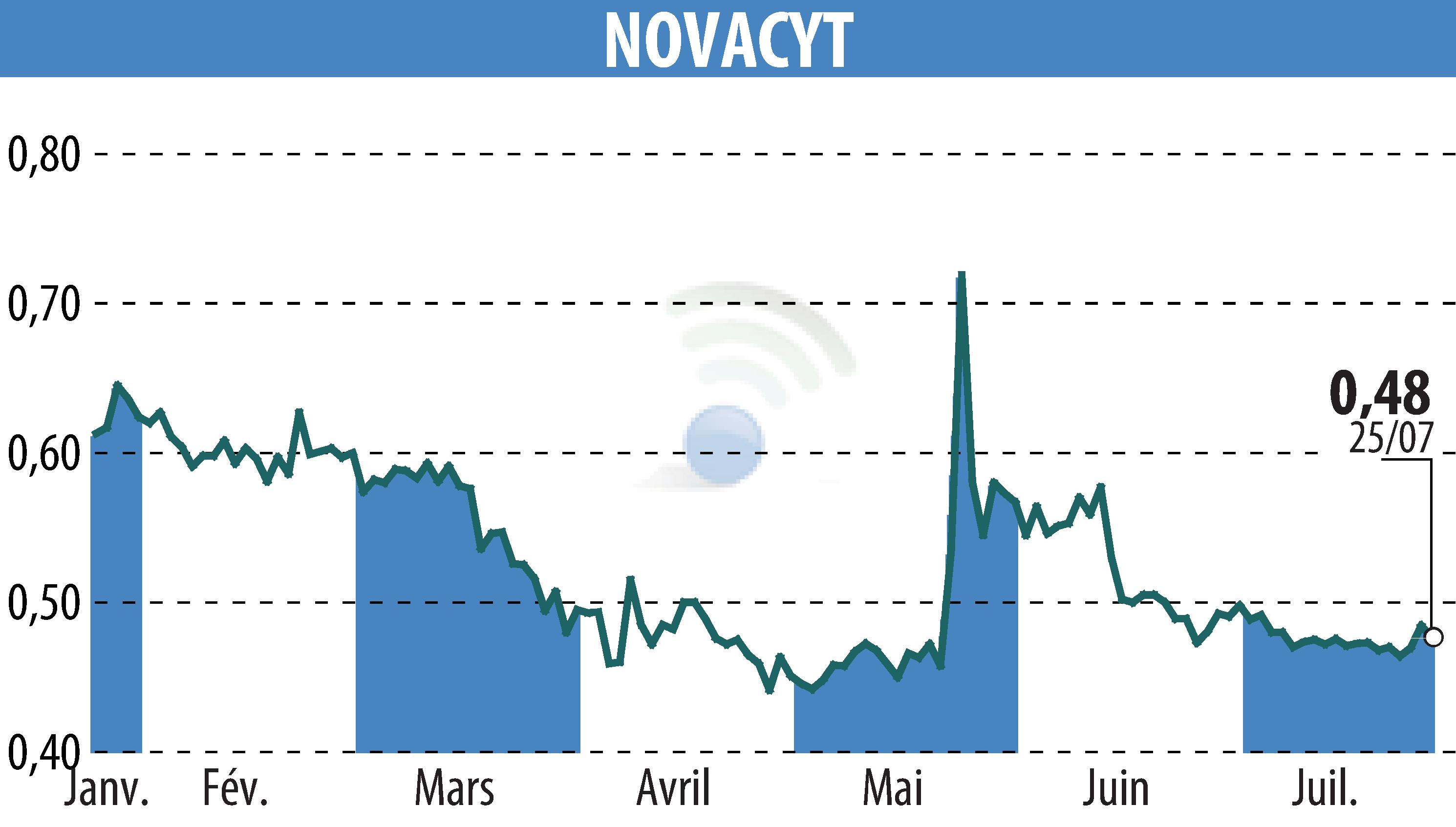 Stock price chart of NOVACYT (EPA:ALNOV) showing fluctuations.