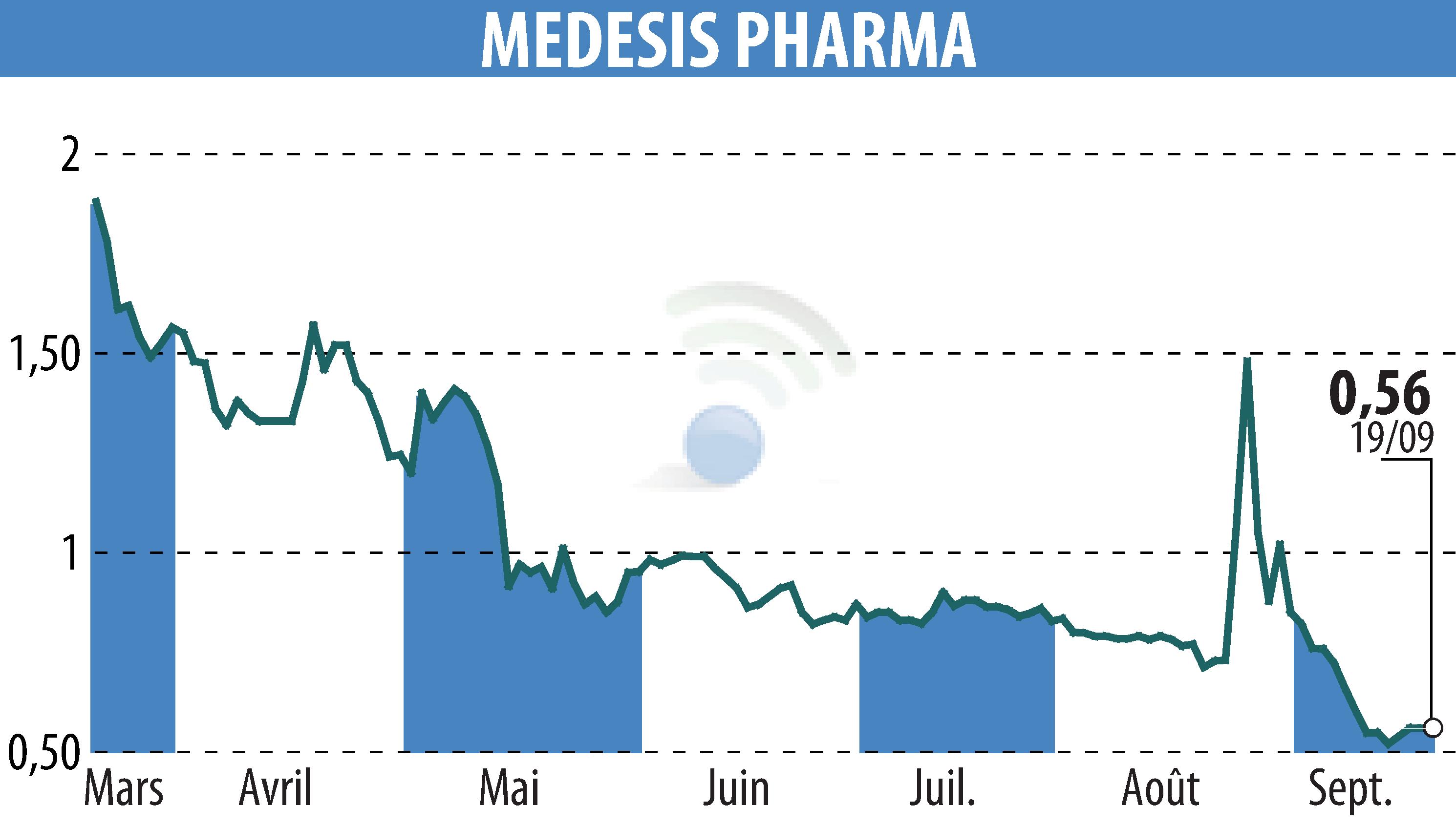 Graphique de l'évolution du cours de l'action MEDESIS PHARMA (EPA:ALMDP).