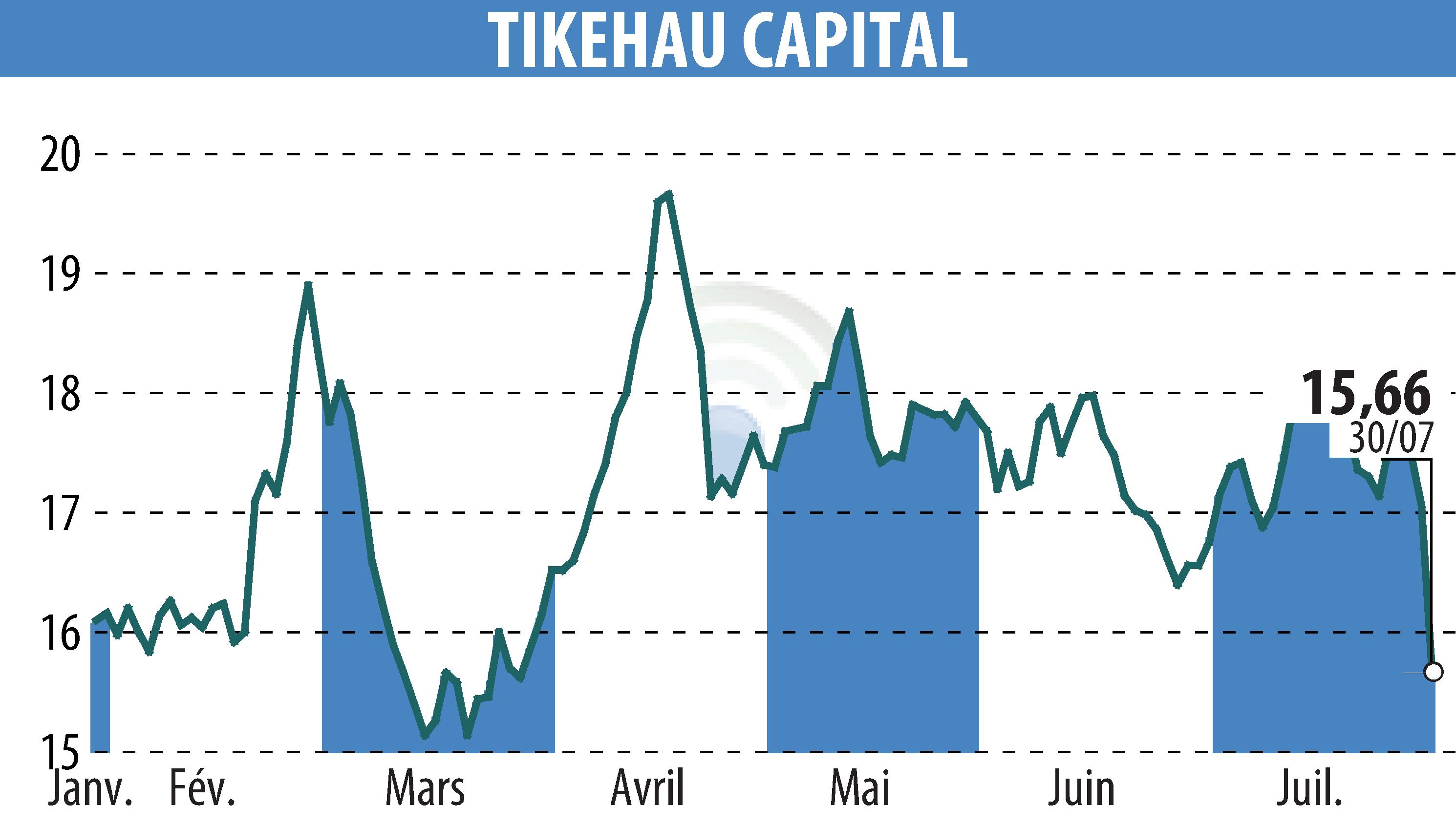 Graphique de l'évolution du cours de l'action TIKEHAU CAPITAL (EPA:TKO).