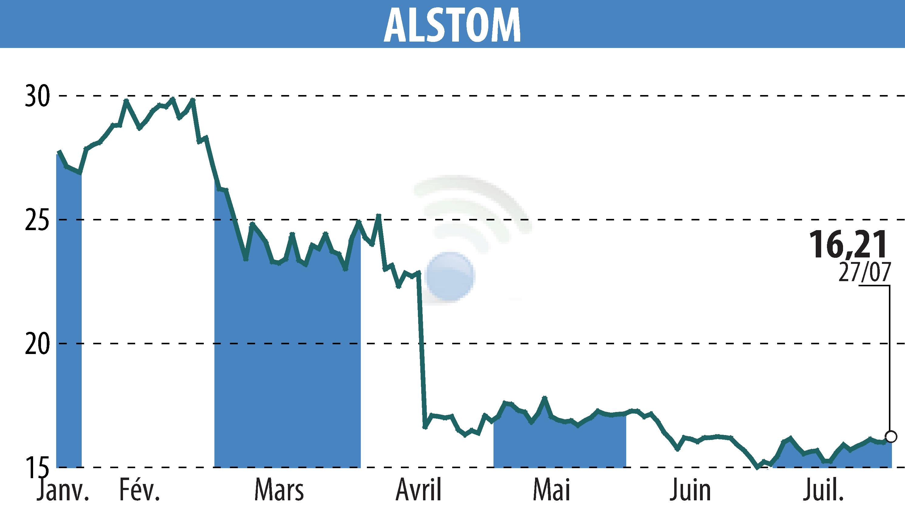 Stock price chart of ALSTOM (EPA:ALO) showing fluctuations.