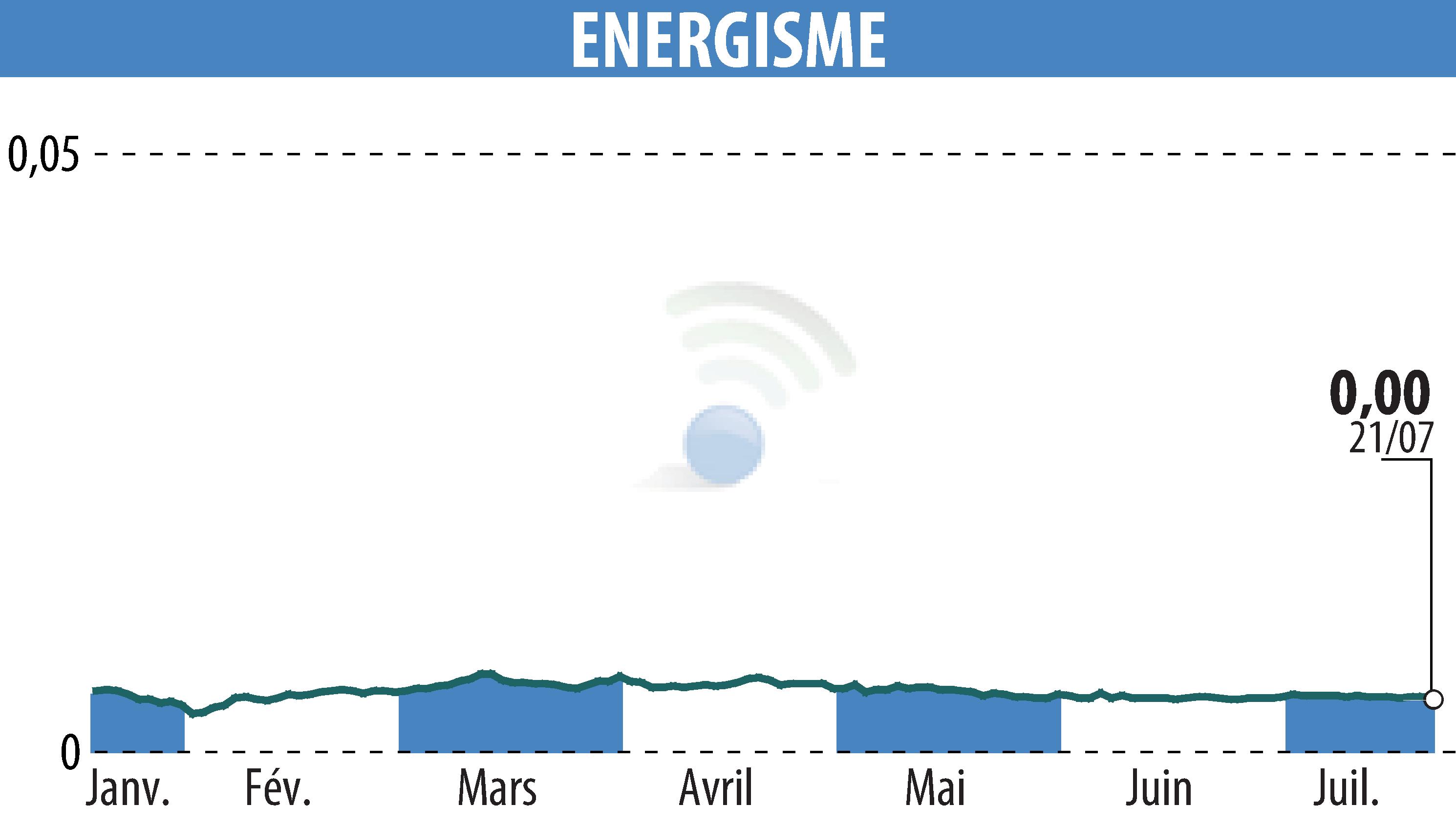 Stock price chart of ENERGISME (EPA:ALNRG) showing fluctuations.