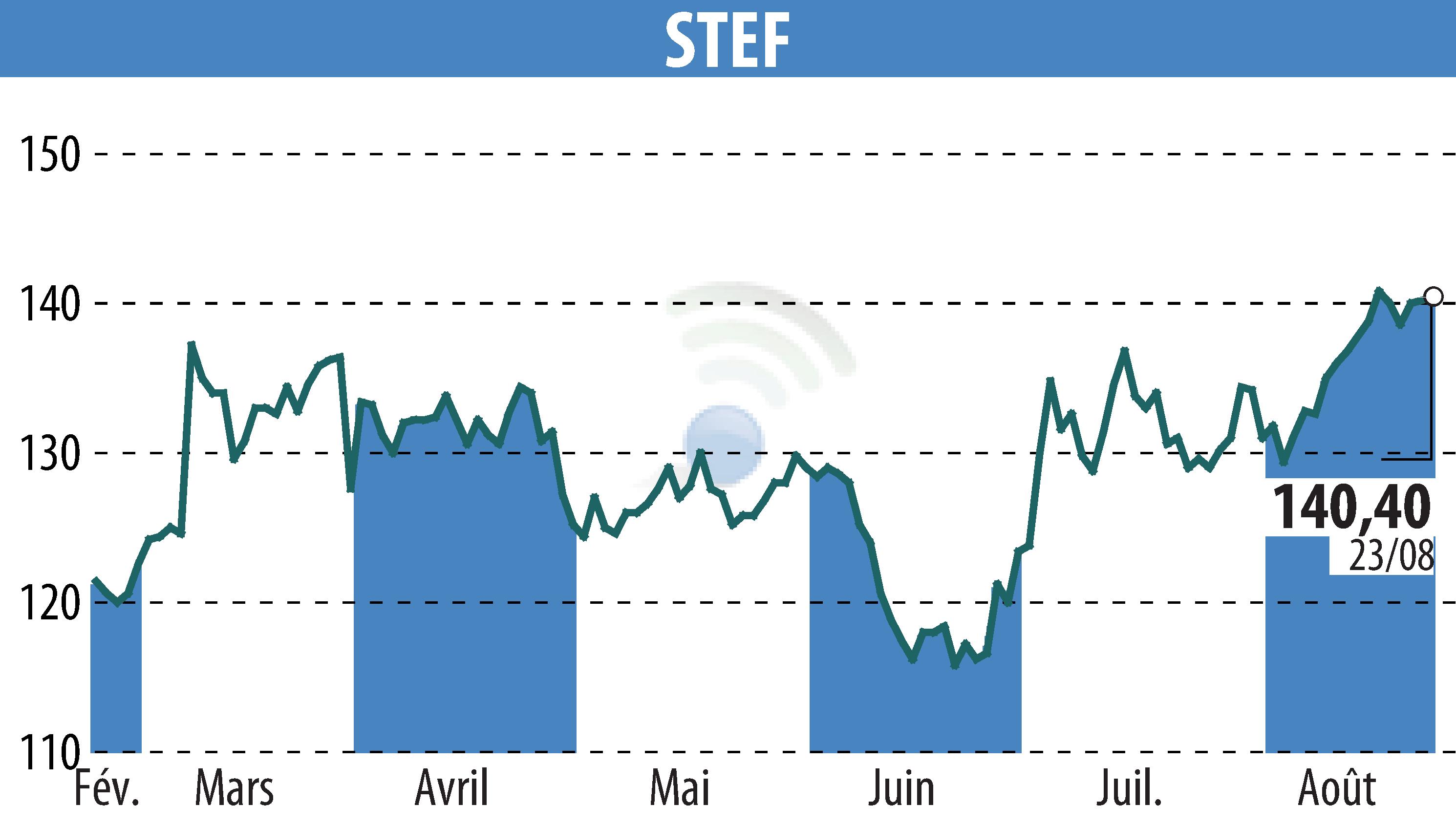 Graphique de l'évolution du cours de l'action STEF (EPA:STF).