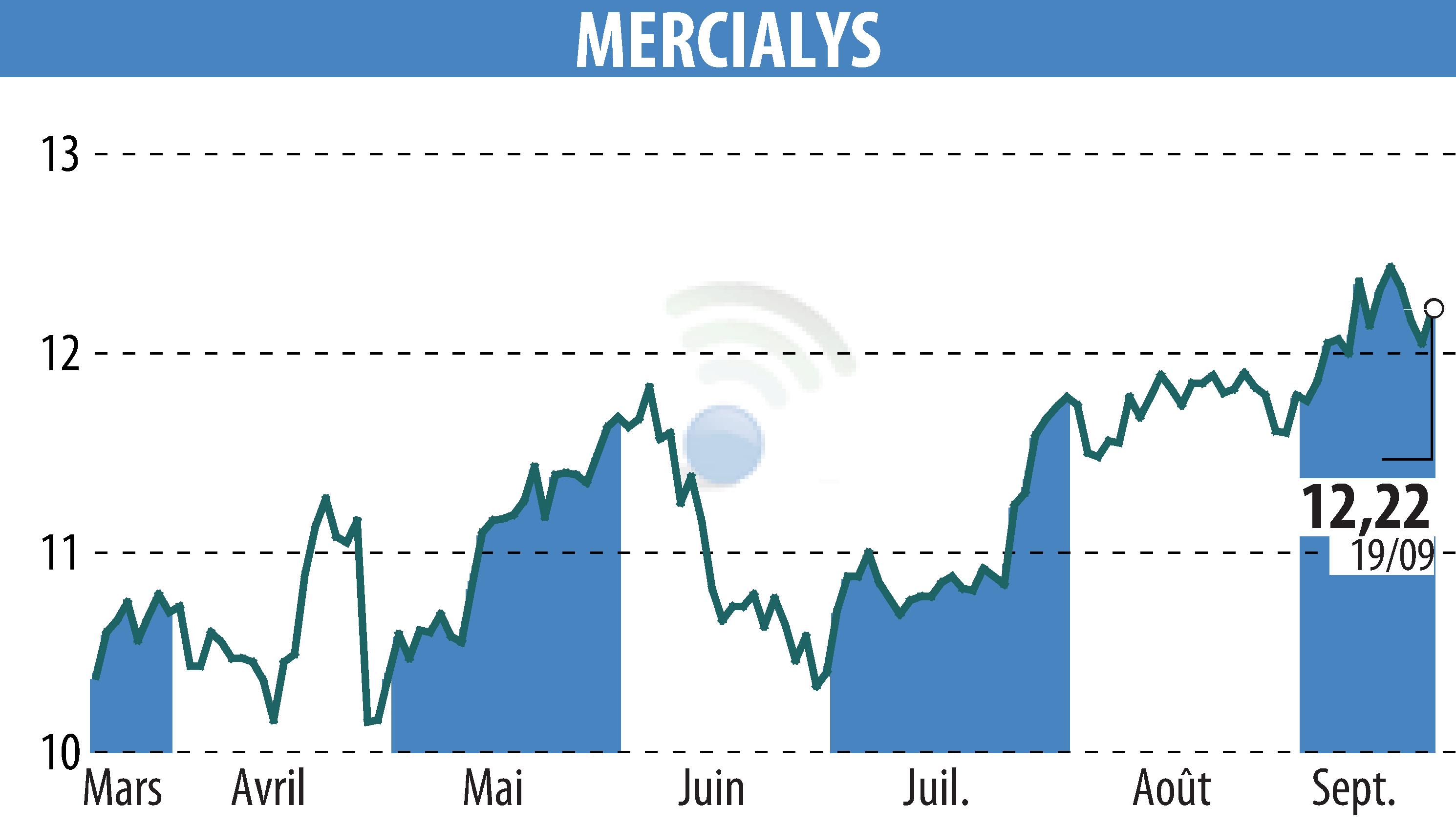 Stock price chart of MERCIALYS (EPA:MERY) showing fluctuations.