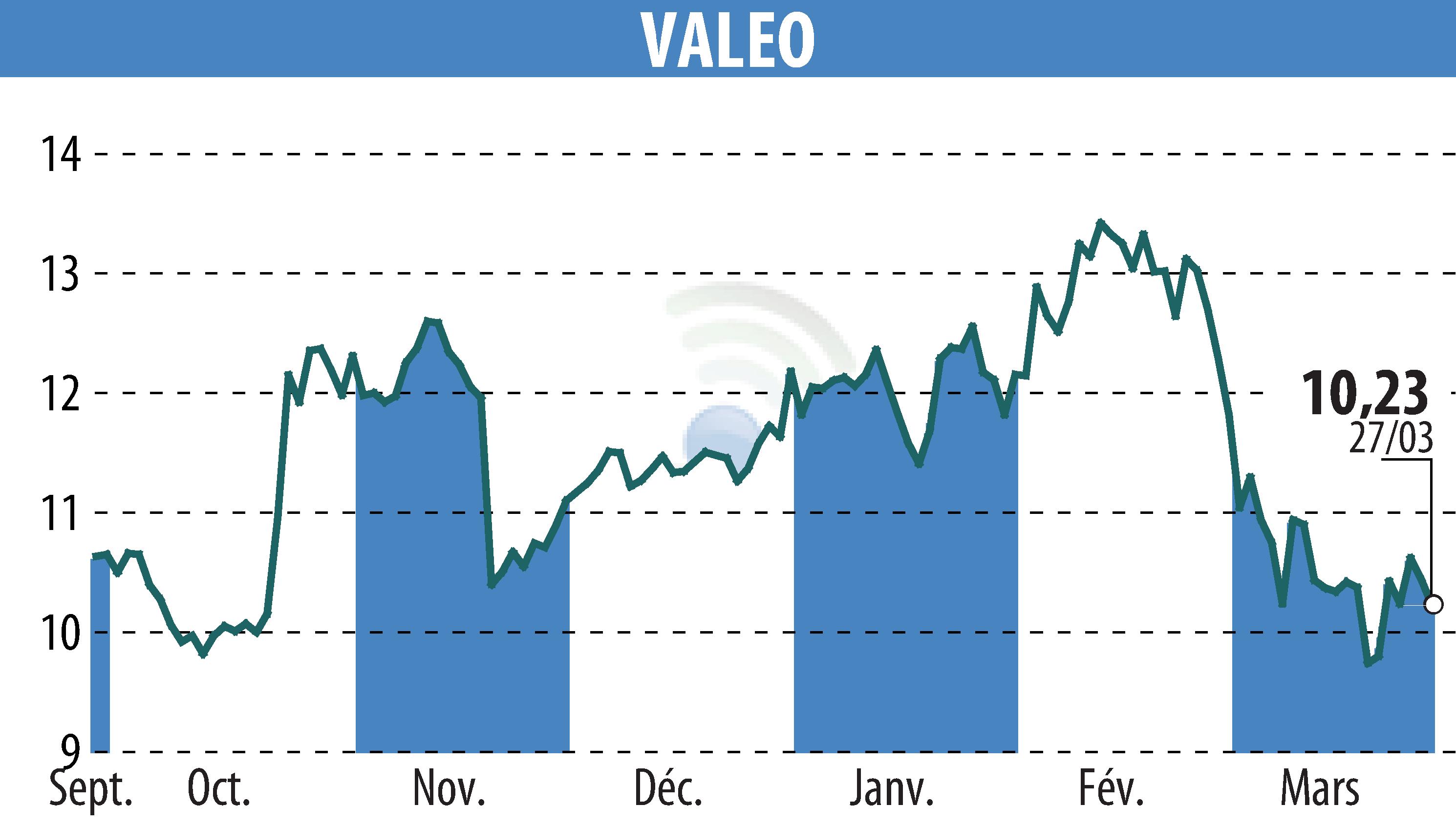 Graphique de l'évolution du cours de l'action VALEO (EPA:FR).