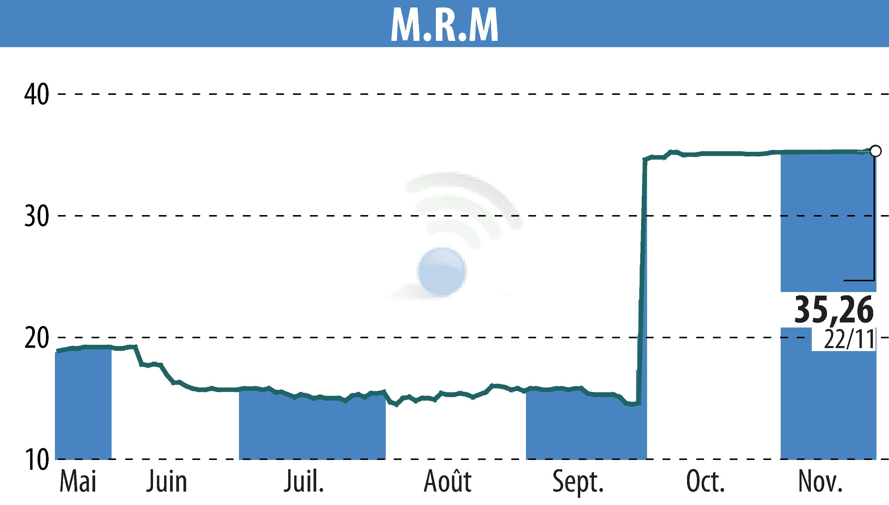 Graphique de l'évolution du cours de l'action MRM (EPA:MRM).