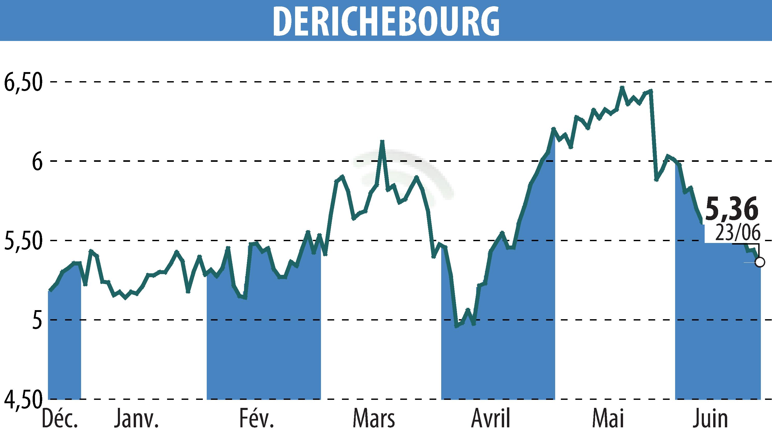Stock price chart of DERICHEBOURG (EPA:DBG) showing fluctuations.