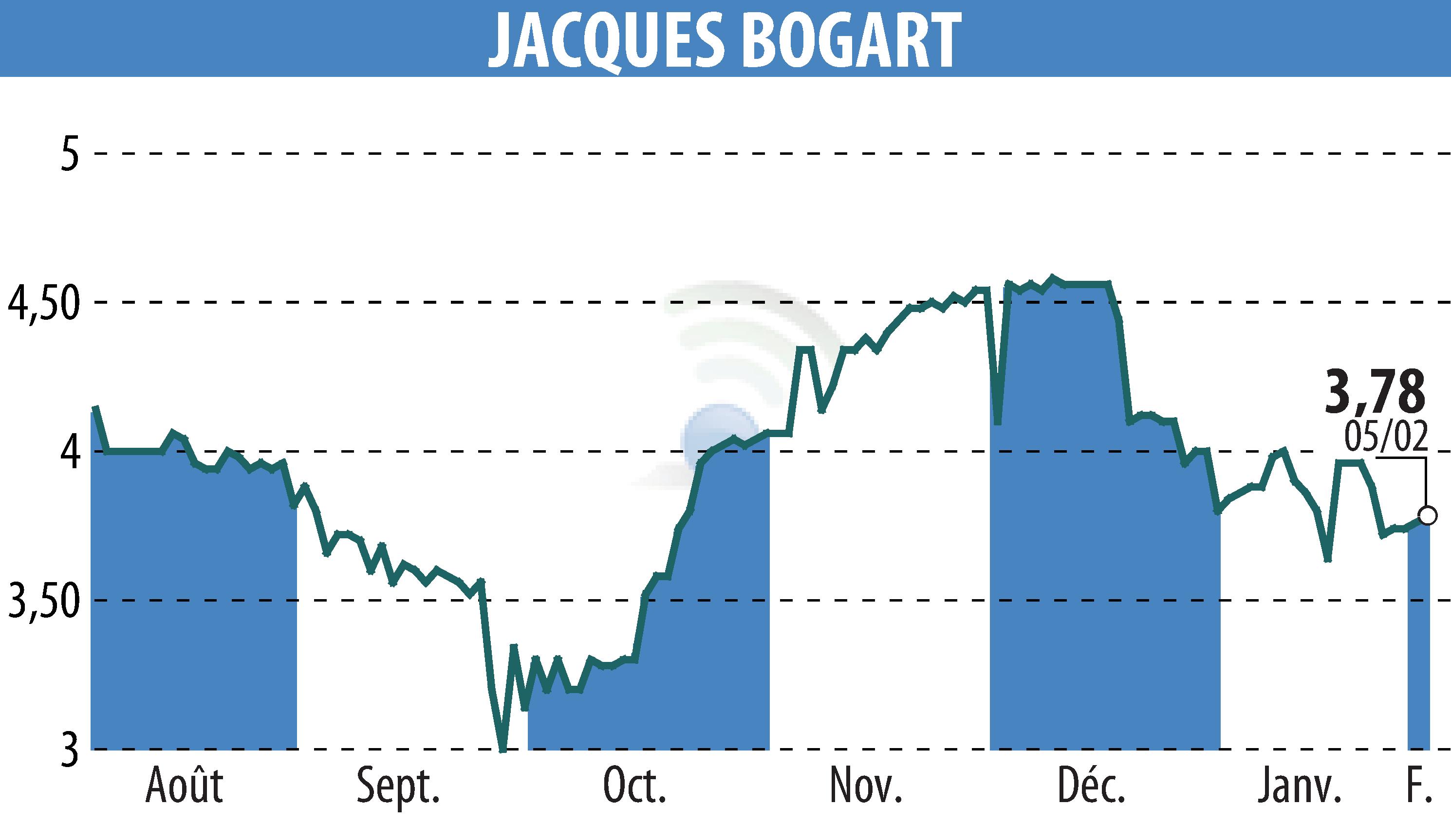 Graphique de l'évolution du cours de l'action JACQUES BOGART (EPA:JBOG).