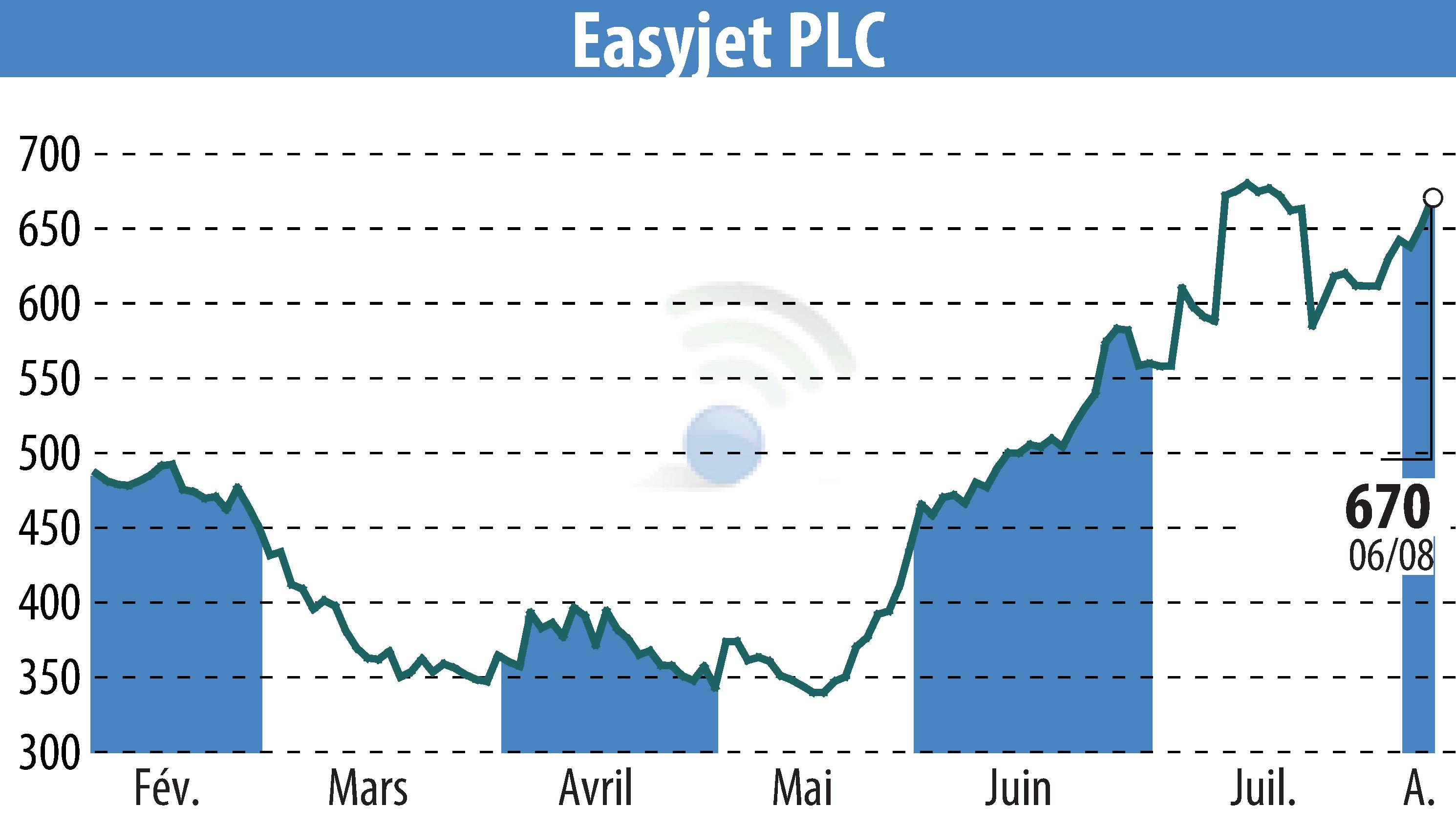 Stock price chart of EasyJet (EBR:EZJ) showing fluctuations.