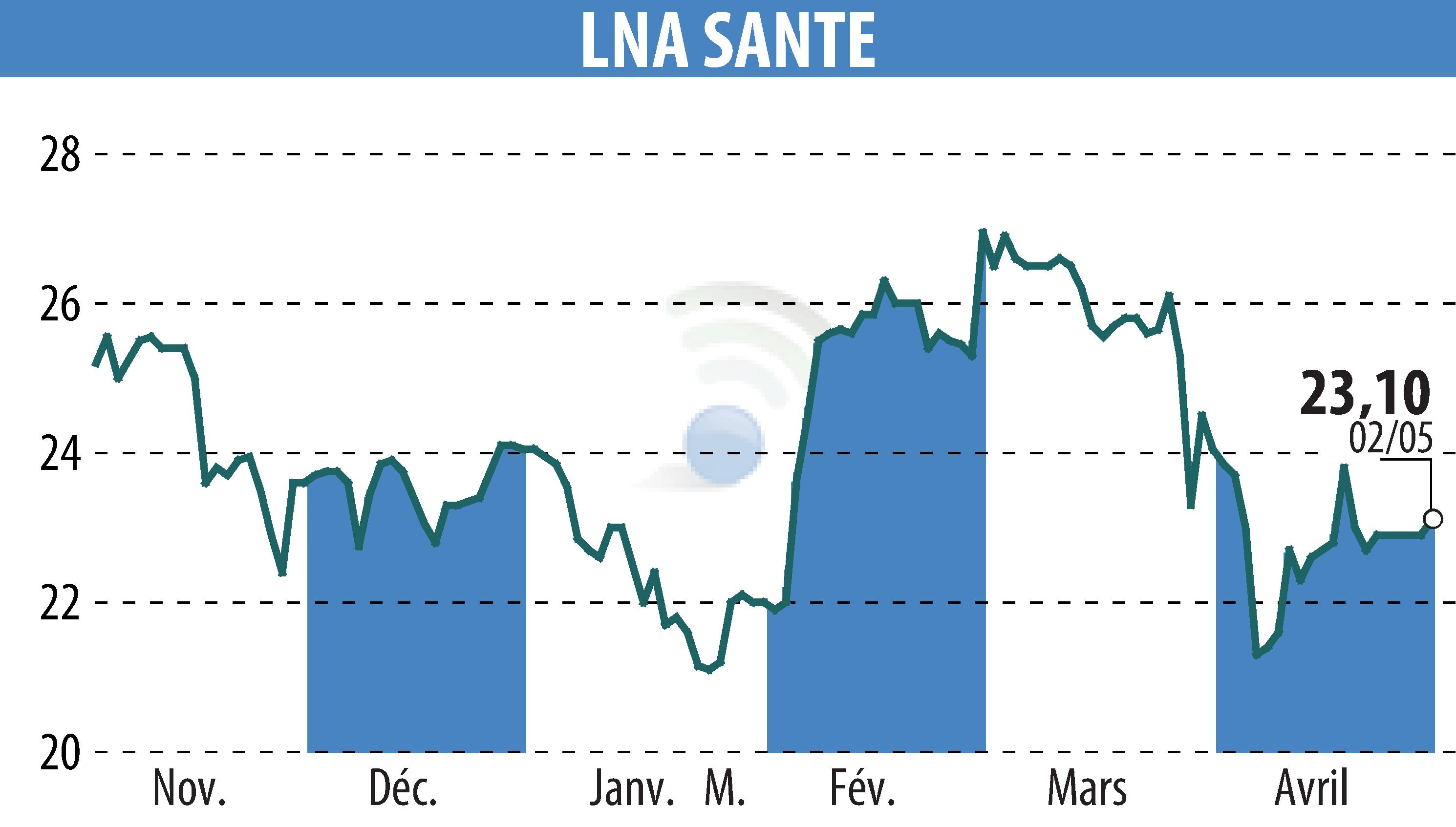Stock price chart of LNA SANTE (EPA:LNA) showing fluctuations.