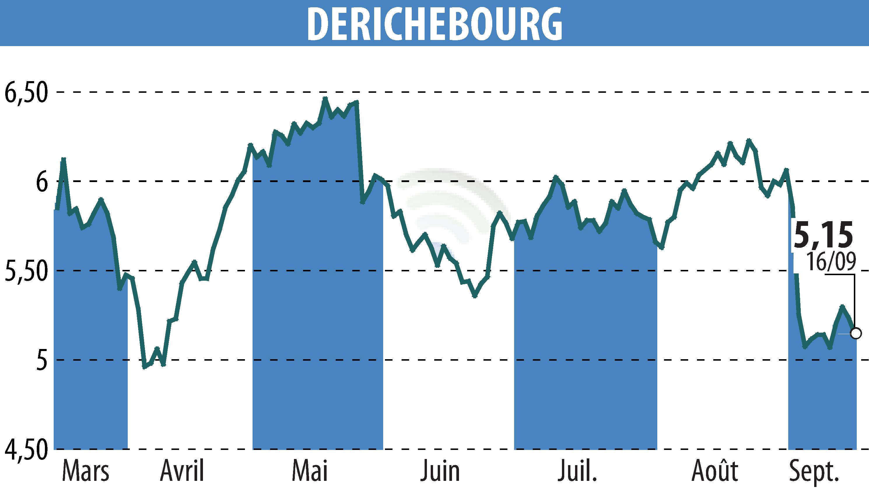 Stock price chart of DERICHEBOURG (EPA:DBG) showing fluctuations.