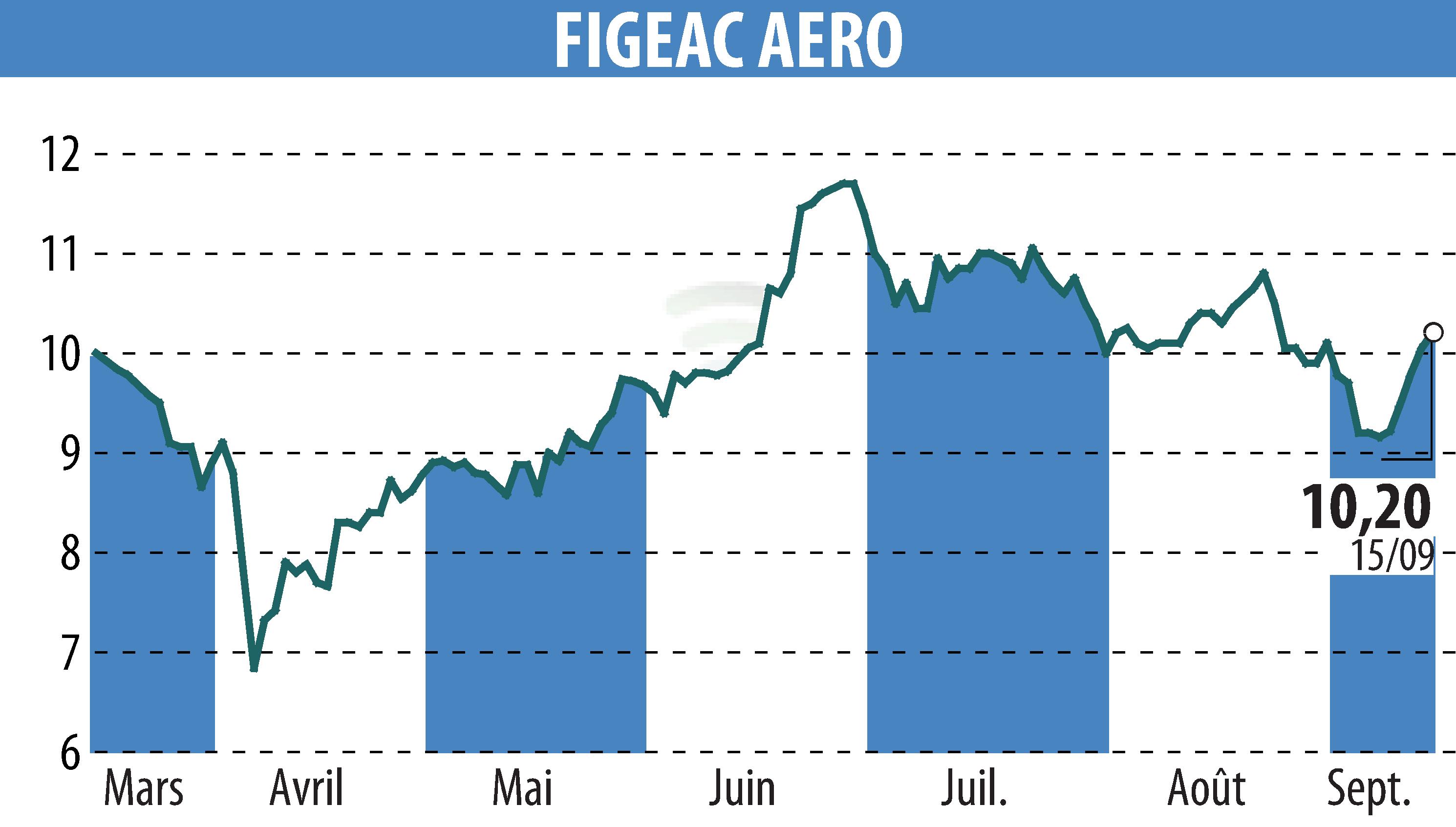 Stock price chart of FIGEAC AERO (EPA:FGA) showing fluctuations.