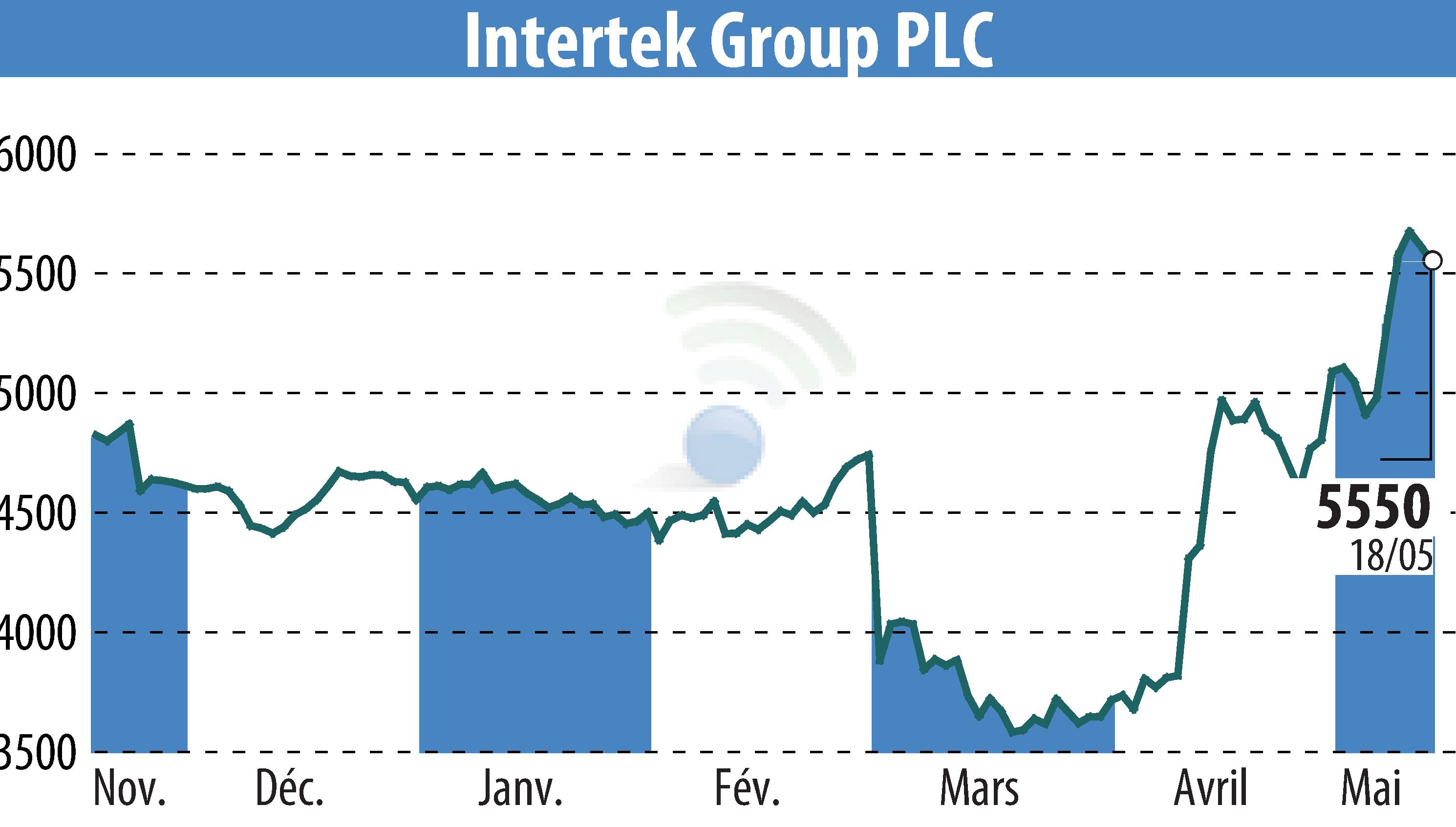 Graphique de l'évolution du cours de l'action Intertek Group Plc (EBR:ITRK).