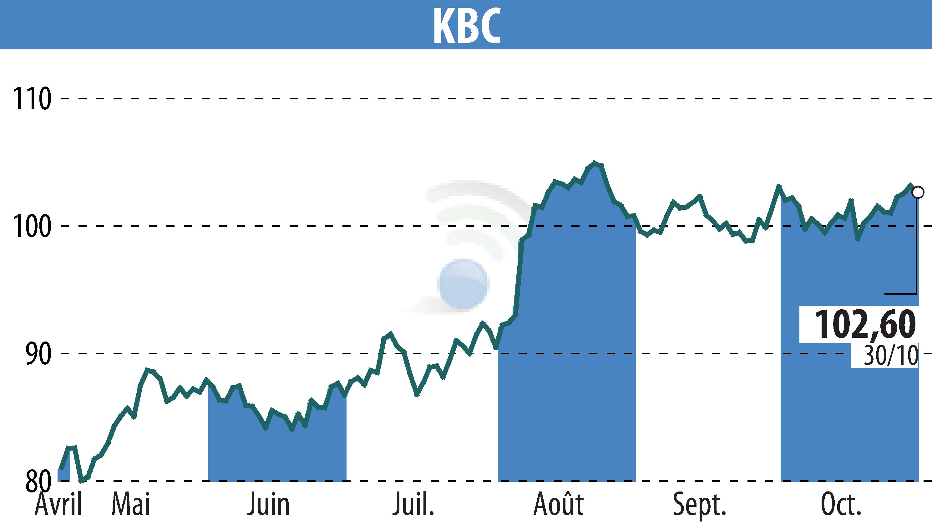 Stock price chart of KBC (EBR:KBC) showing fluctuations.
