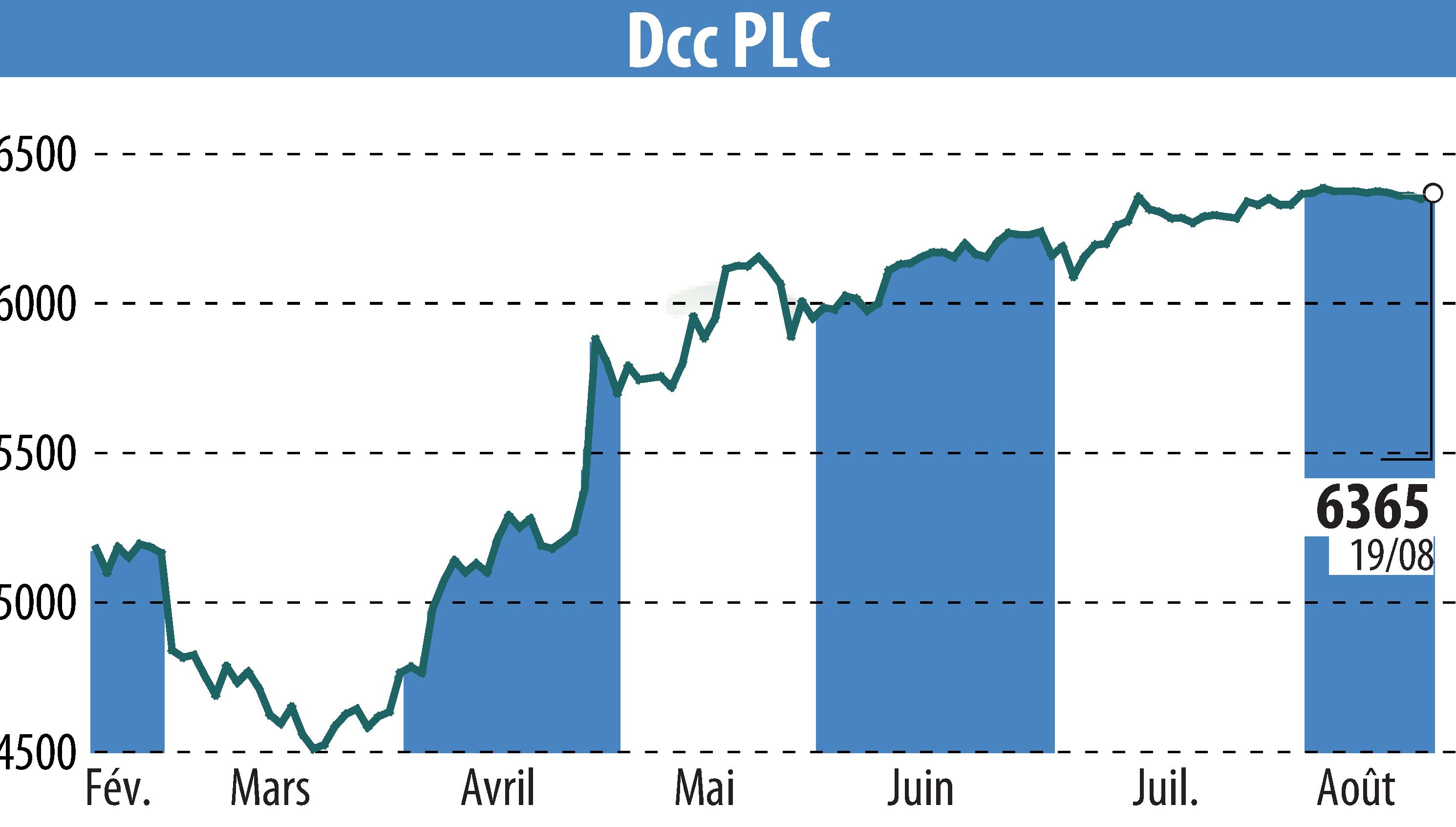 Stock price chart of DCC Plc (EBR:DCC) showing fluctuations.