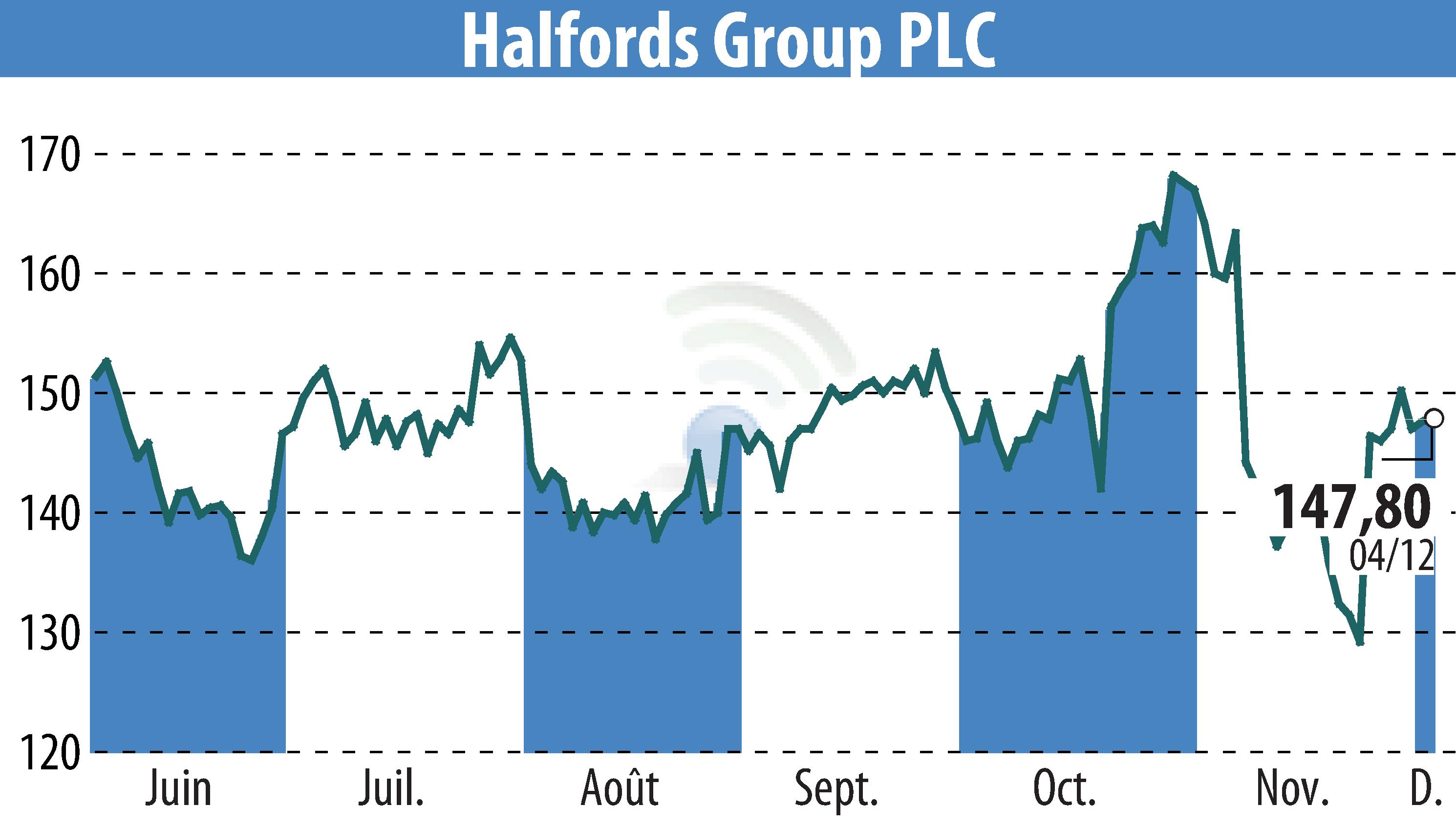 Graphique de l'évolution du cours de l'action Halfords (EBR:HFD).