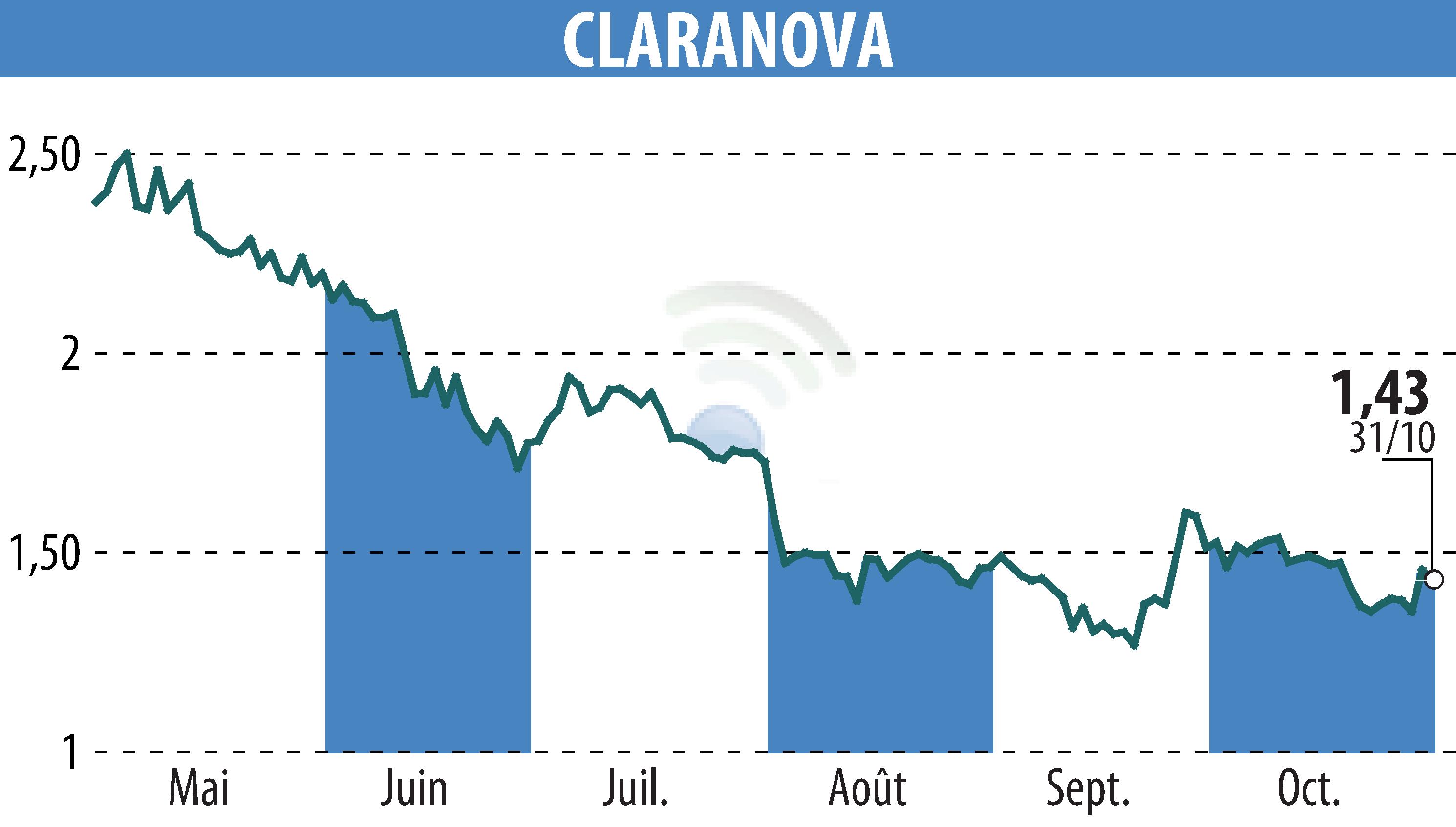 Stock price chart of Claranova (EPA:CLA) showing fluctuations.