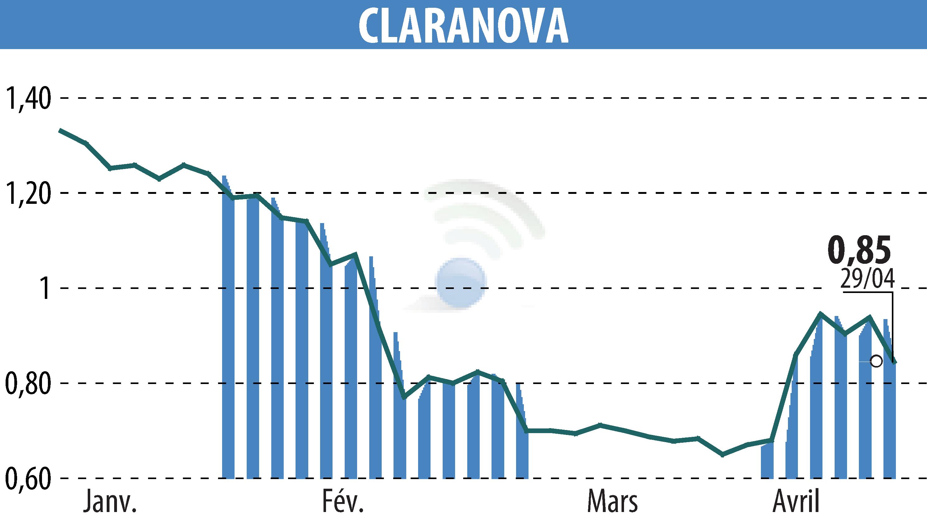 Stock price chart of Claranova (EPA:CLA) showing fluctuations.