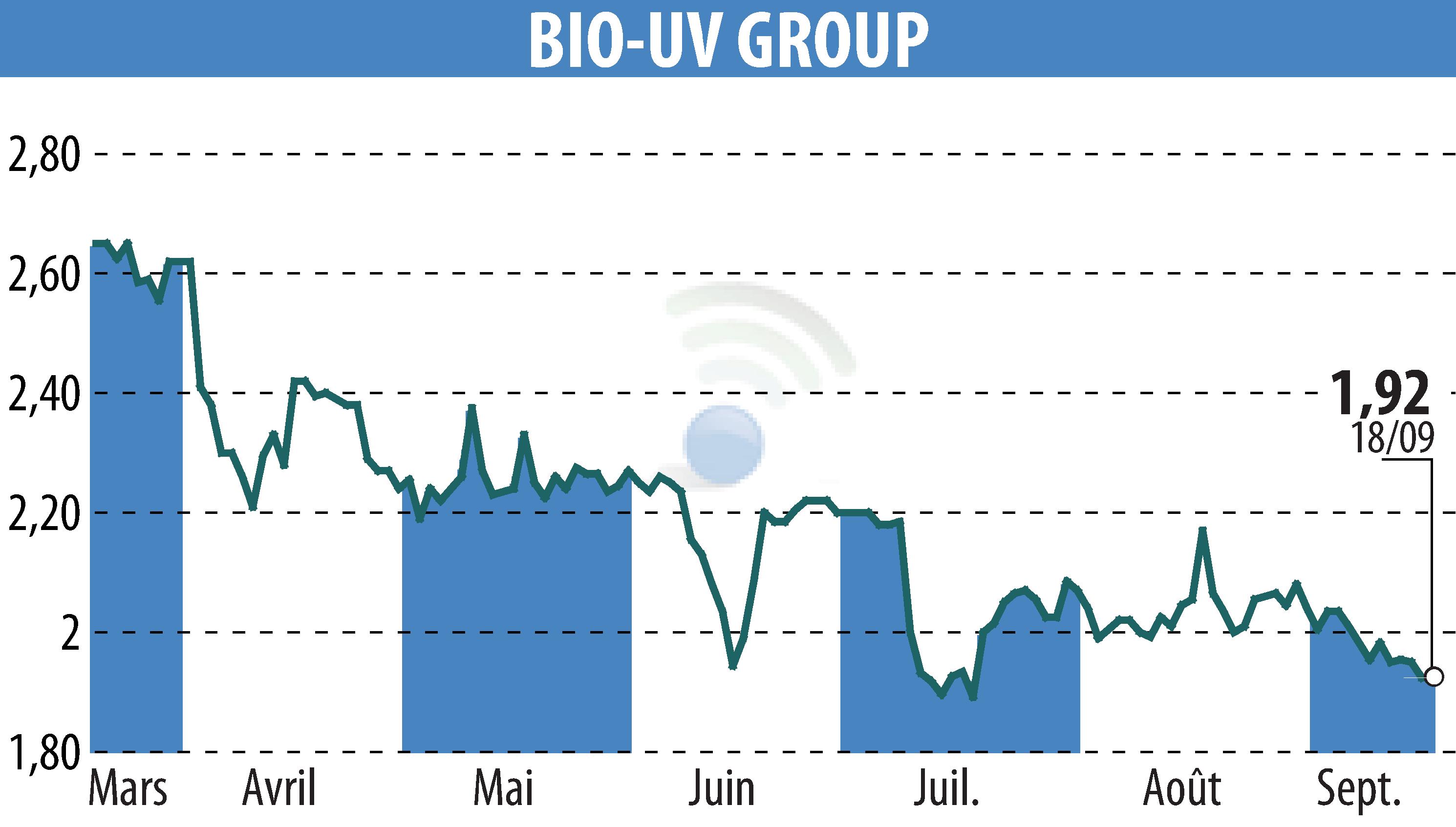 Stock price chart of BIO UV GROUP (EPA:ALTUV) showing fluctuations.