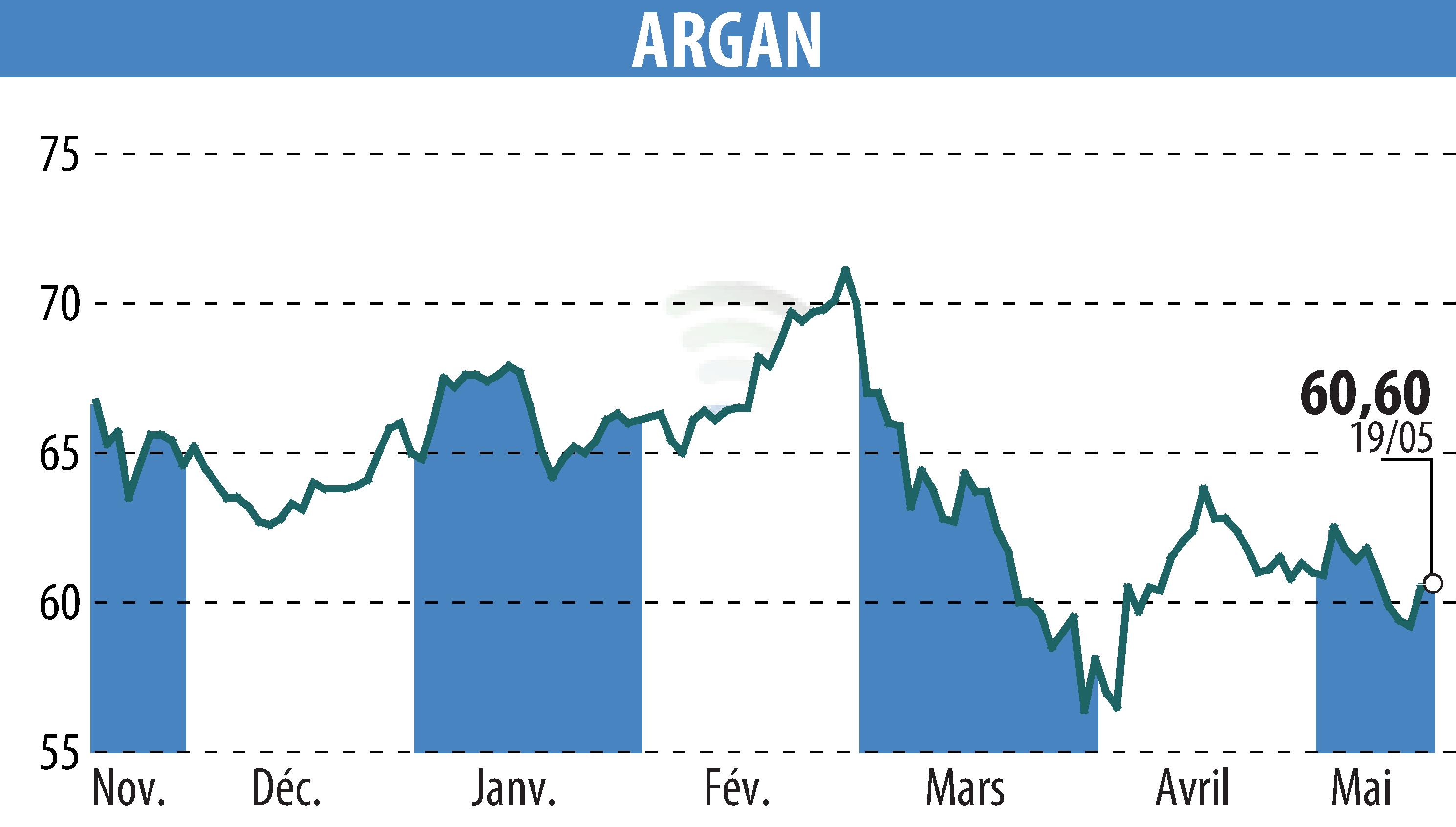 Stock price chart of ARGAN (EPA:ARG) showing fluctuations.