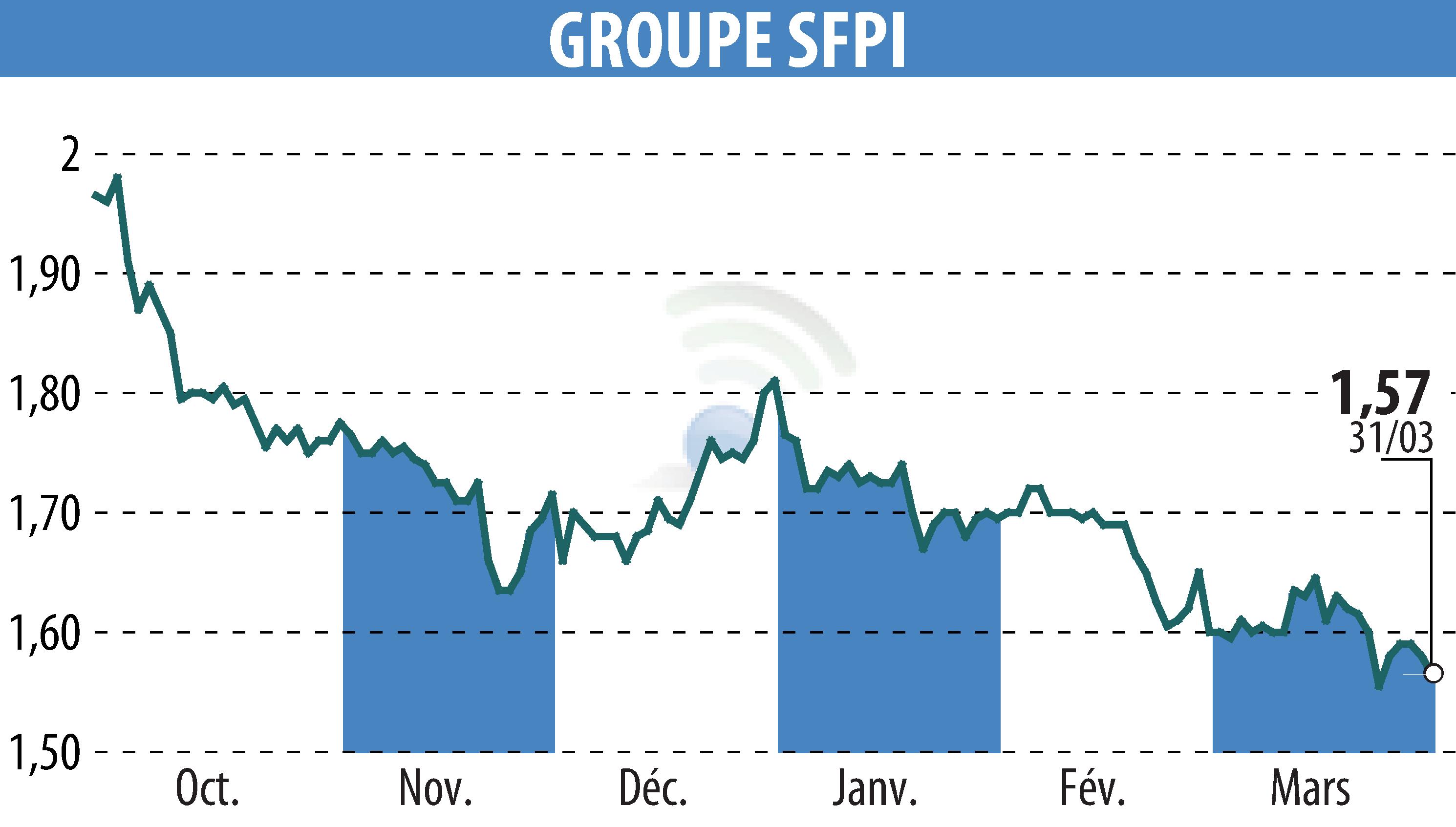 Stock price chart of GROUPE SFPI (EPA:SFPI) showing fluctuations.