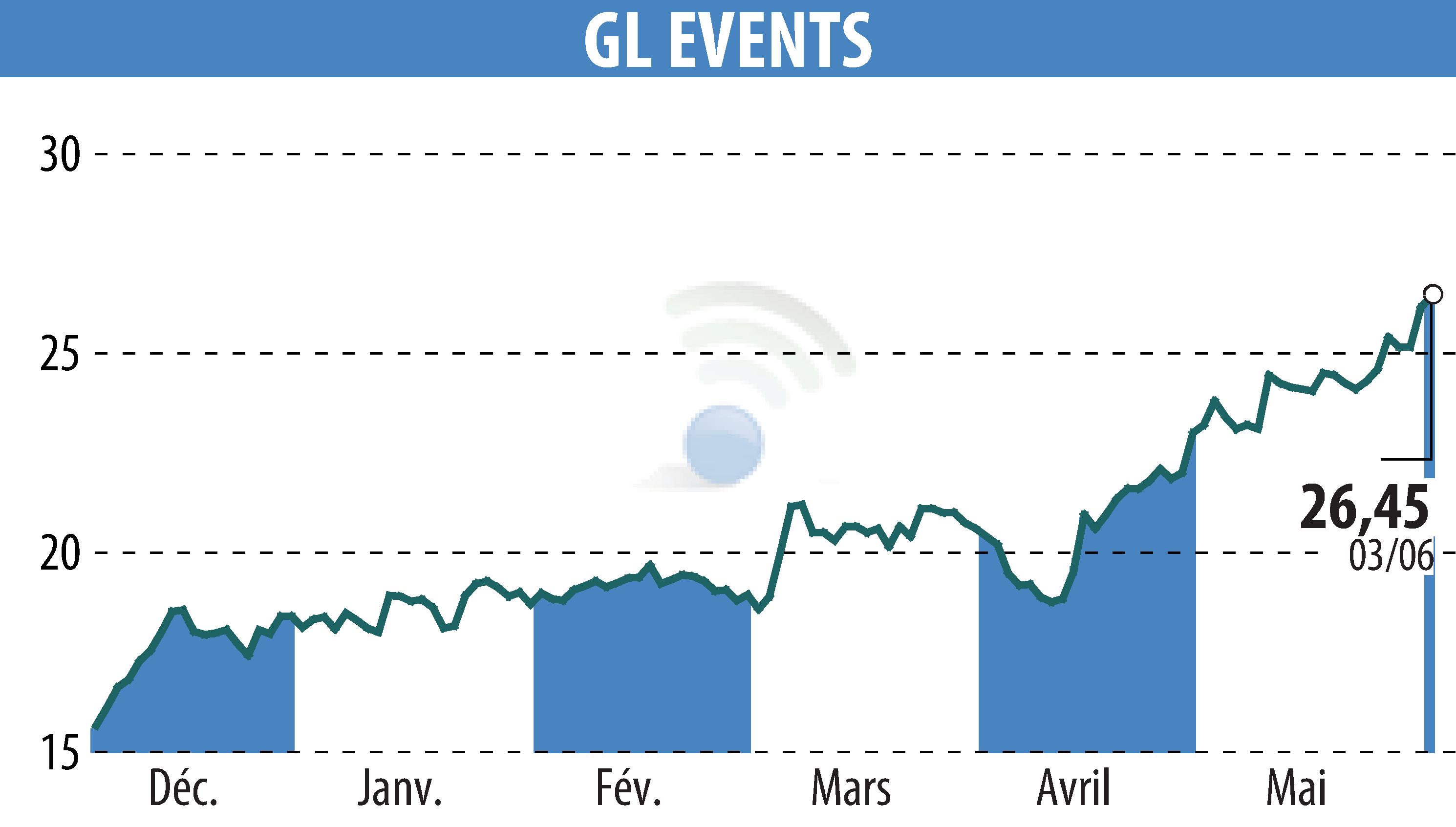 Stock price chart of GL EVENTS (EPA:GLO) showing fluctuations.