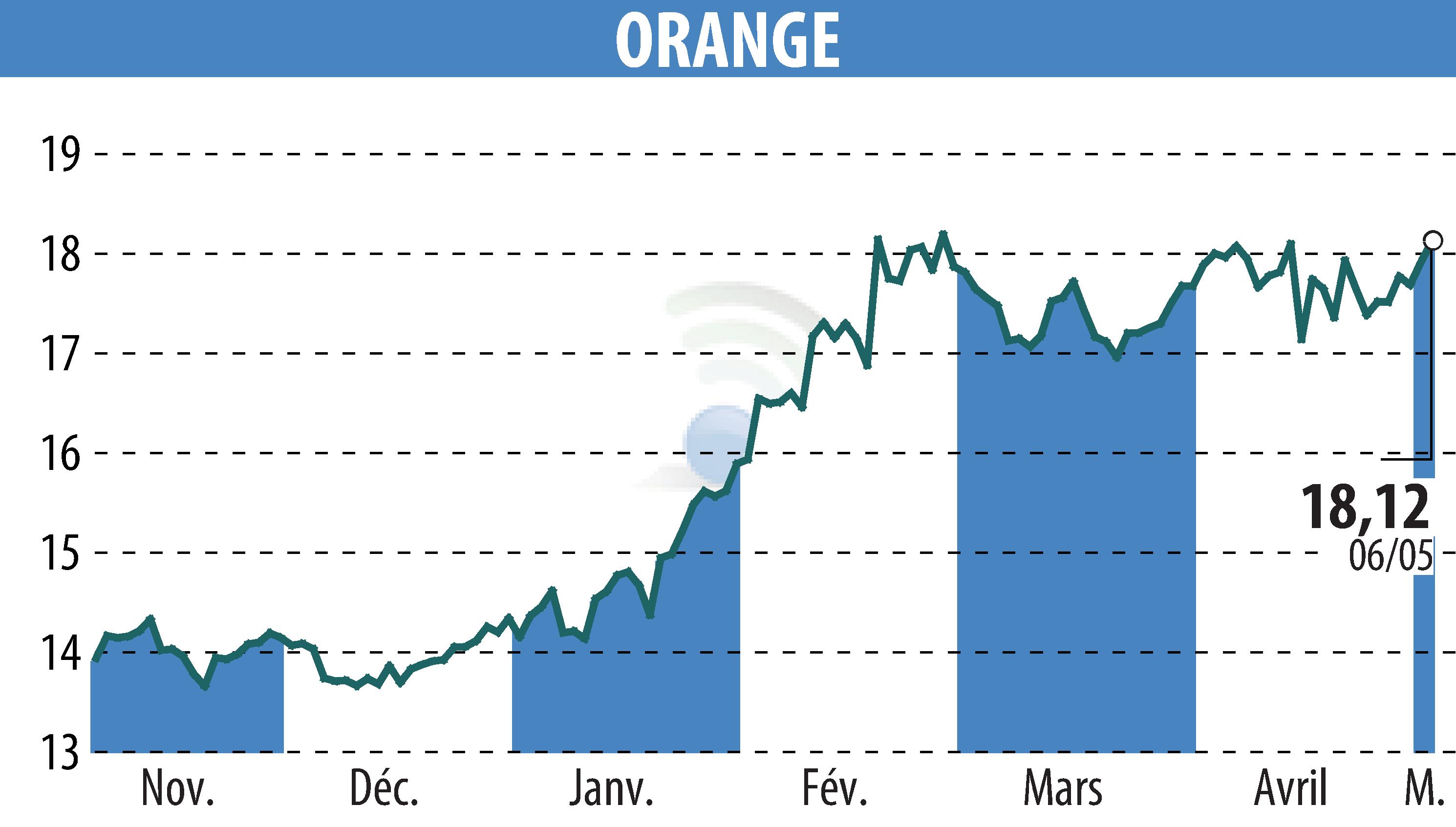 Graphique de l'évolution du cours de l'action ORANGE (EPA:ORA).