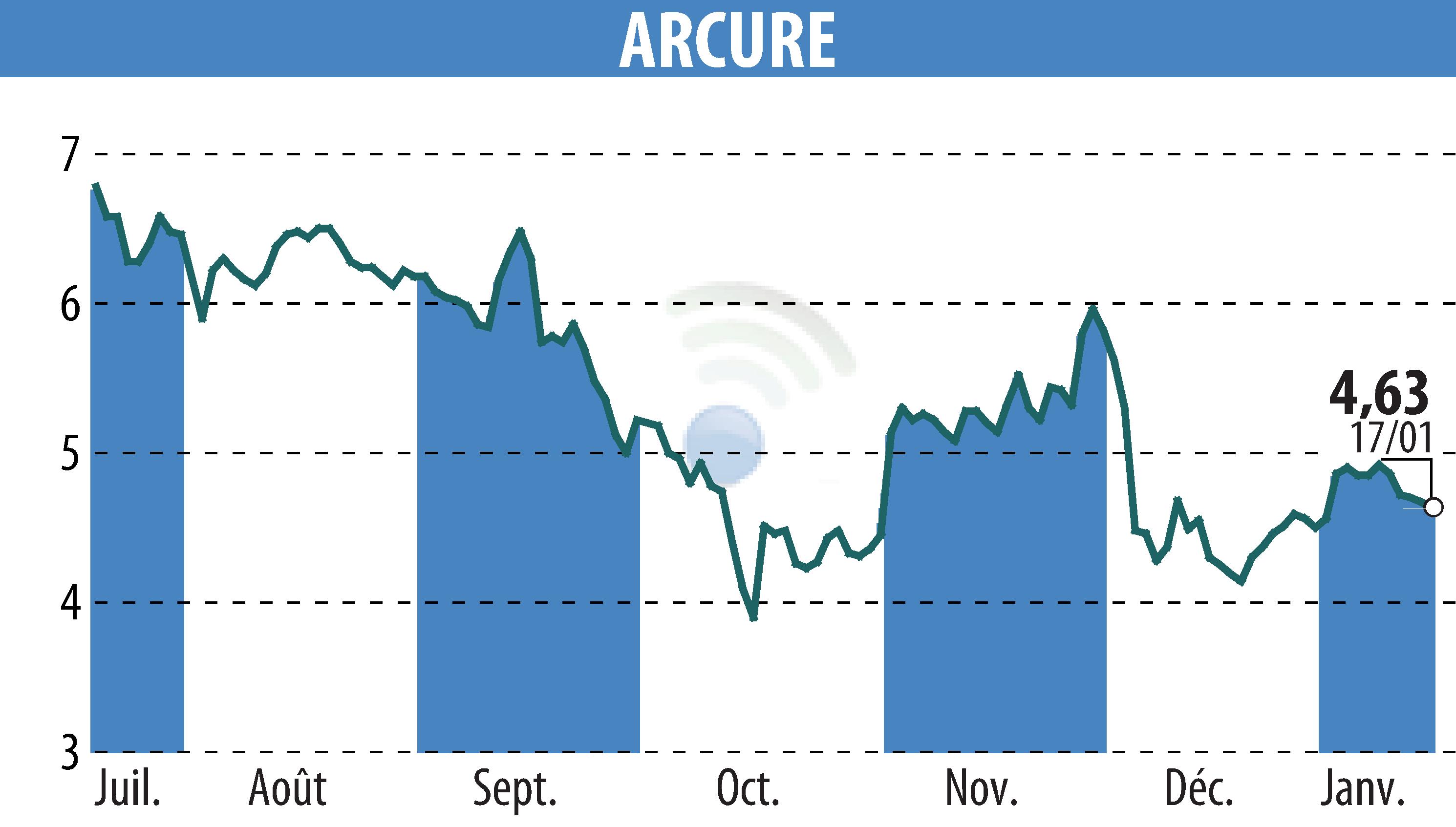 Stock price chart of ARCURE (EPA:ALCUR) showing fluctuations.