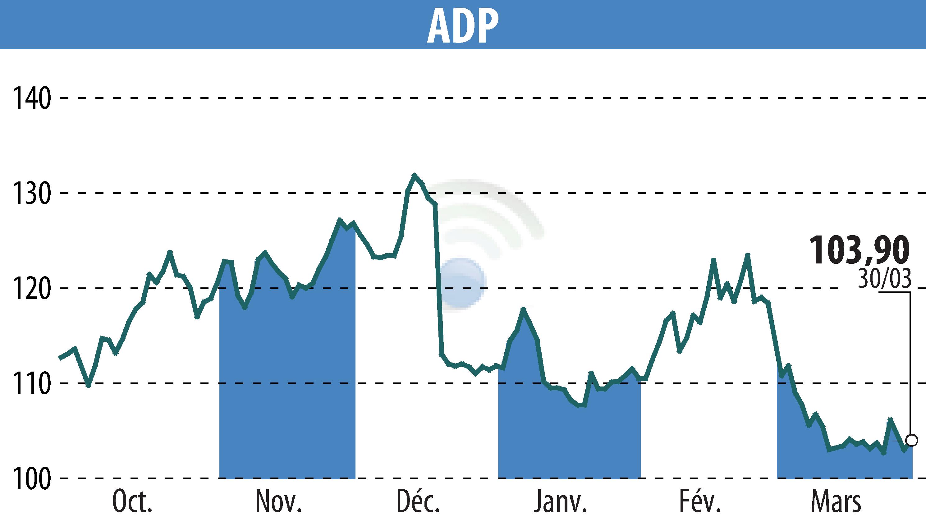 Stock price chart of GROUPE ADP (EPA:ADP) showing fluctuations.