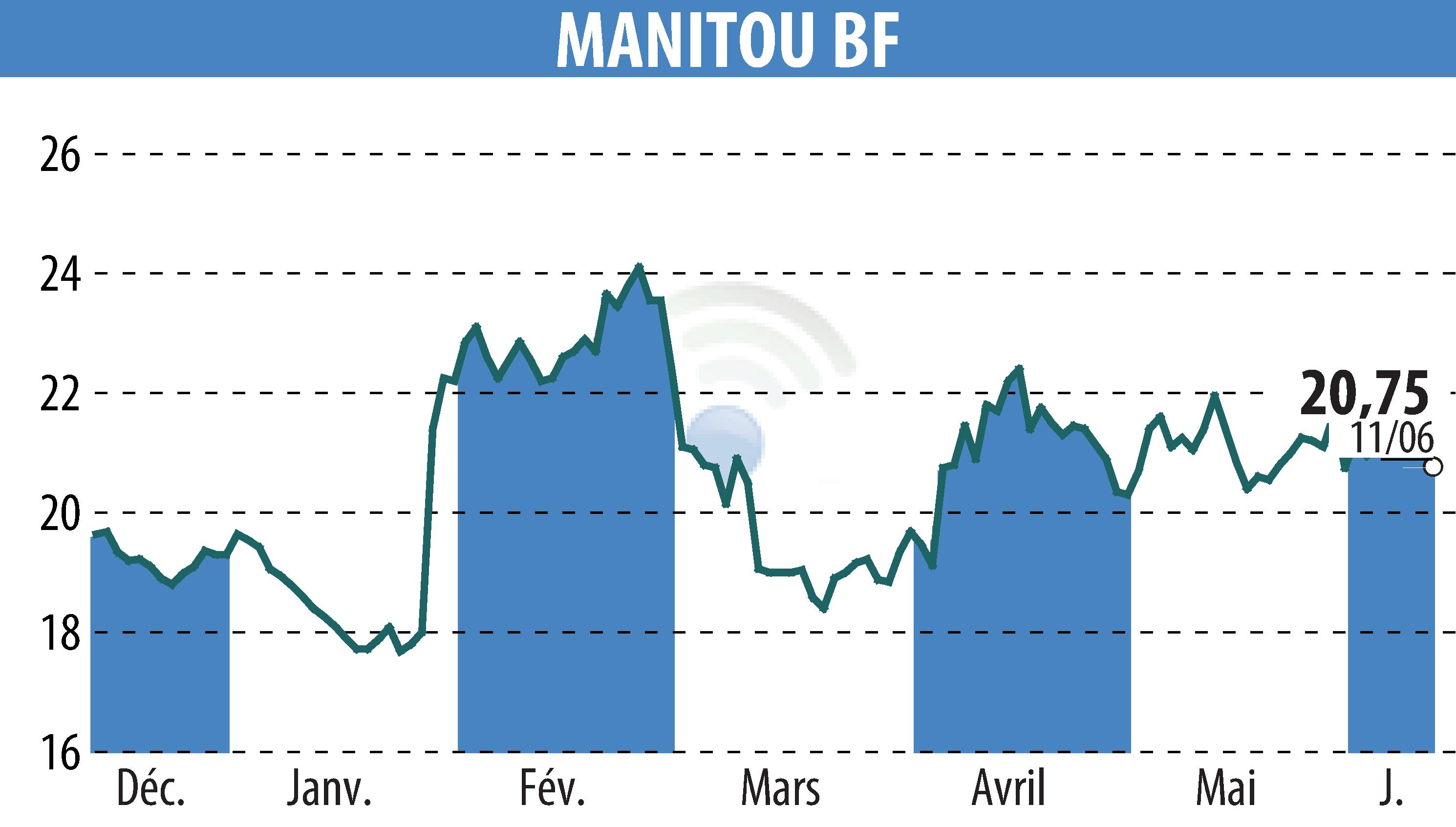 Stock price chart of MANITOU (EPA:MTU) showing fluctuations.