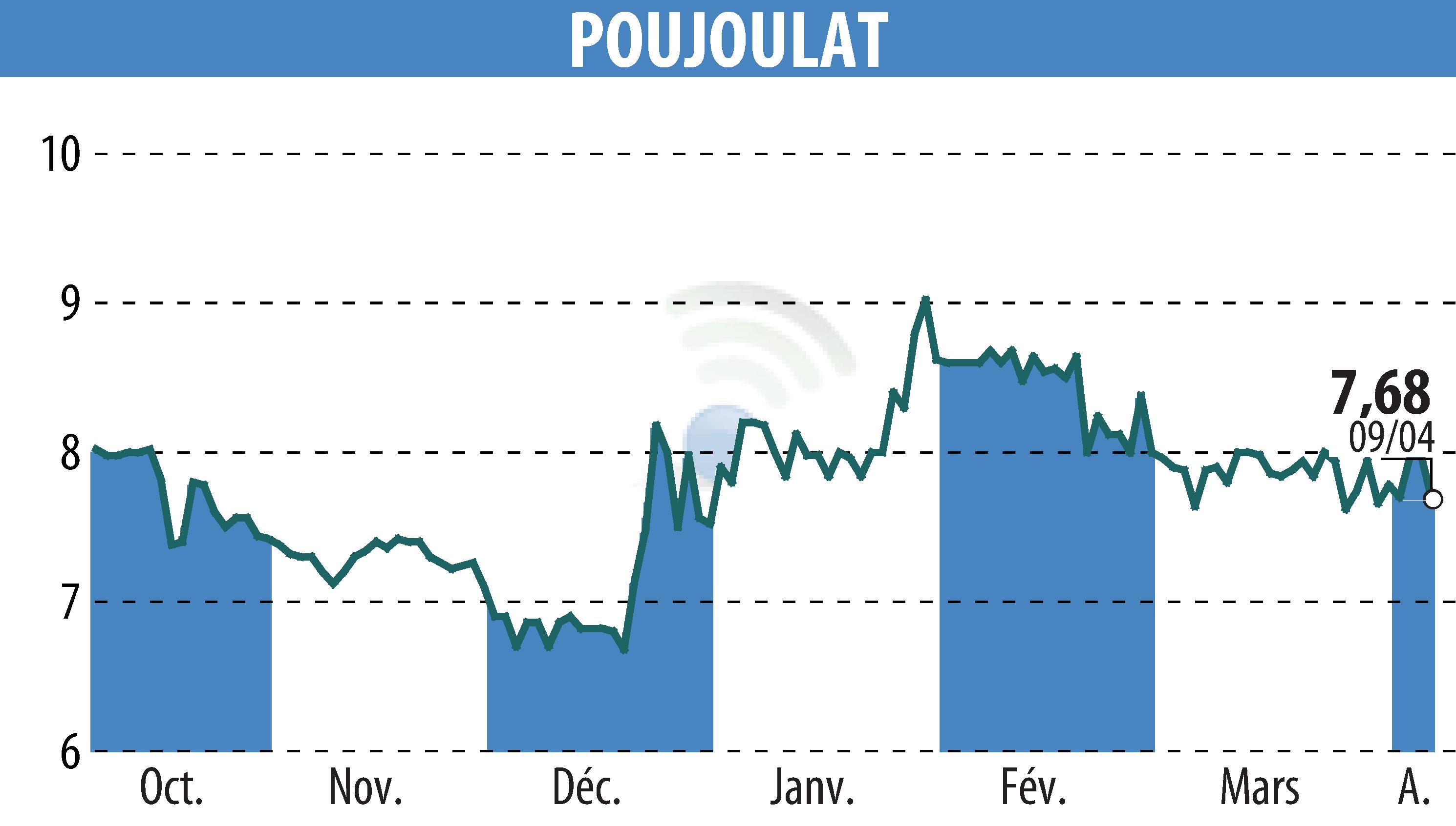 Graphique de l'évolution du cours de l'action POUJOULAT (EPA:ALPJT).