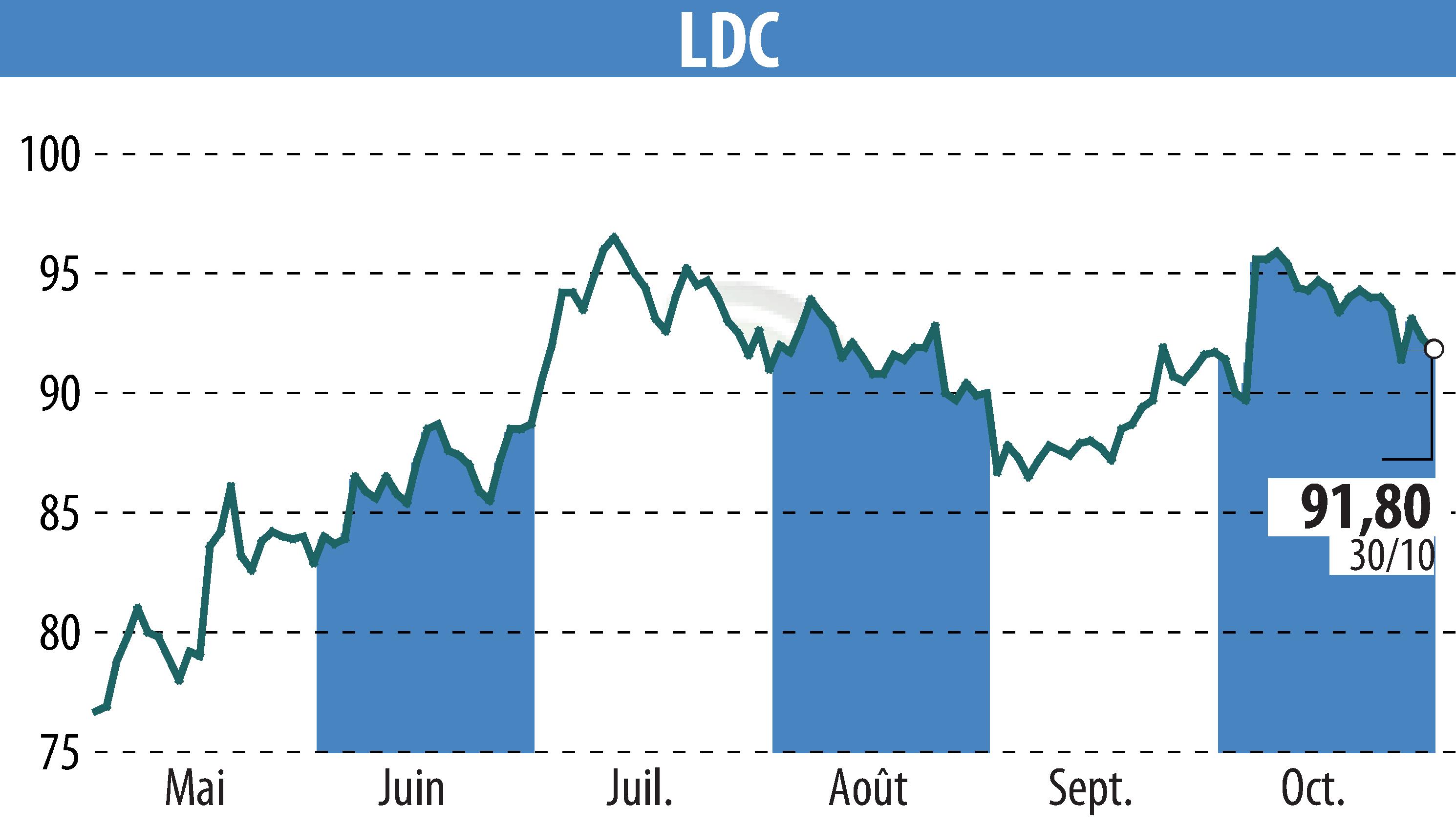 Stock price chart of LDC (EPA:LOUP) showing fluctuations.